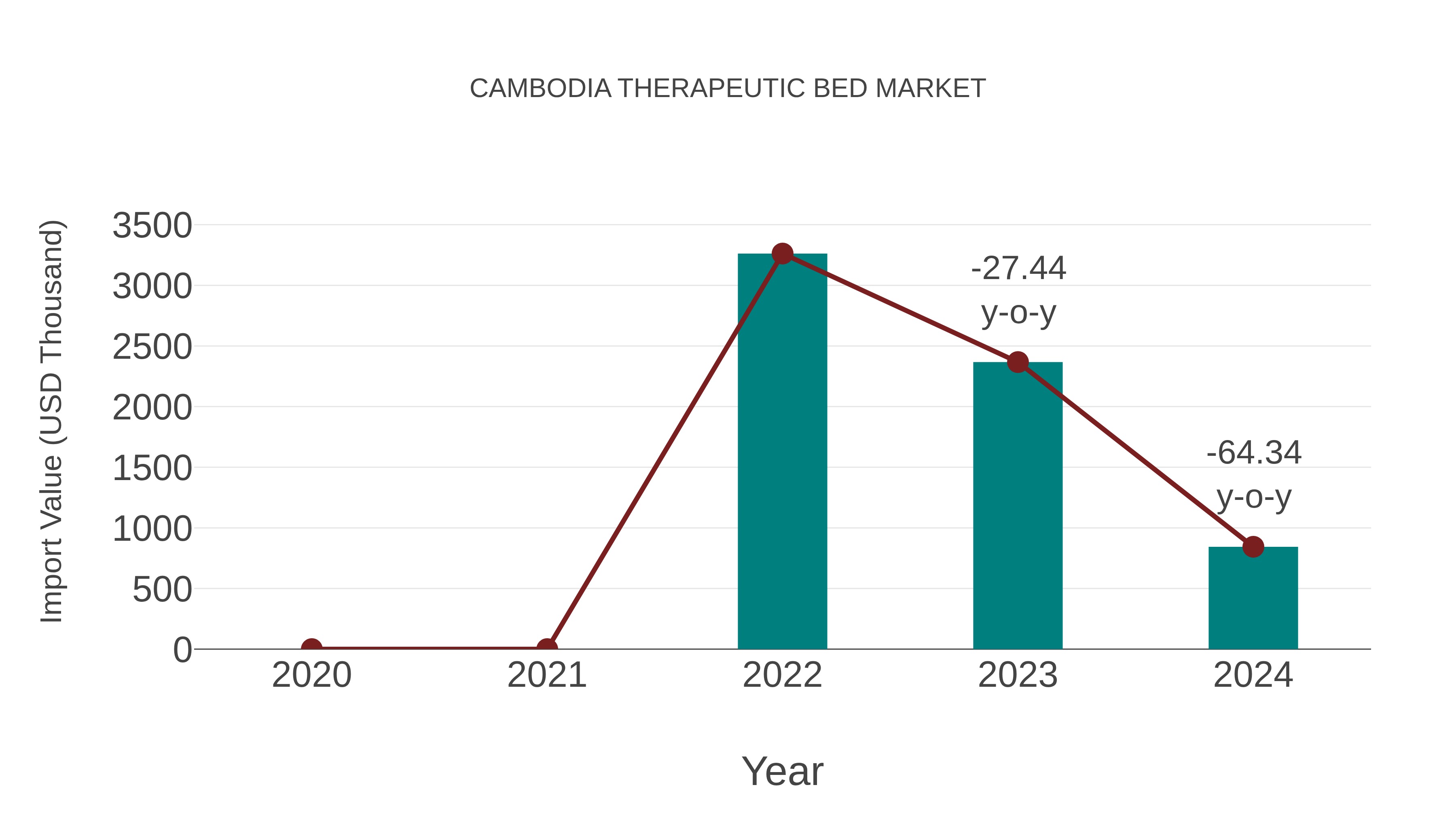  Cambodia Therapeutic Bed Market: Import Trend Analysis
