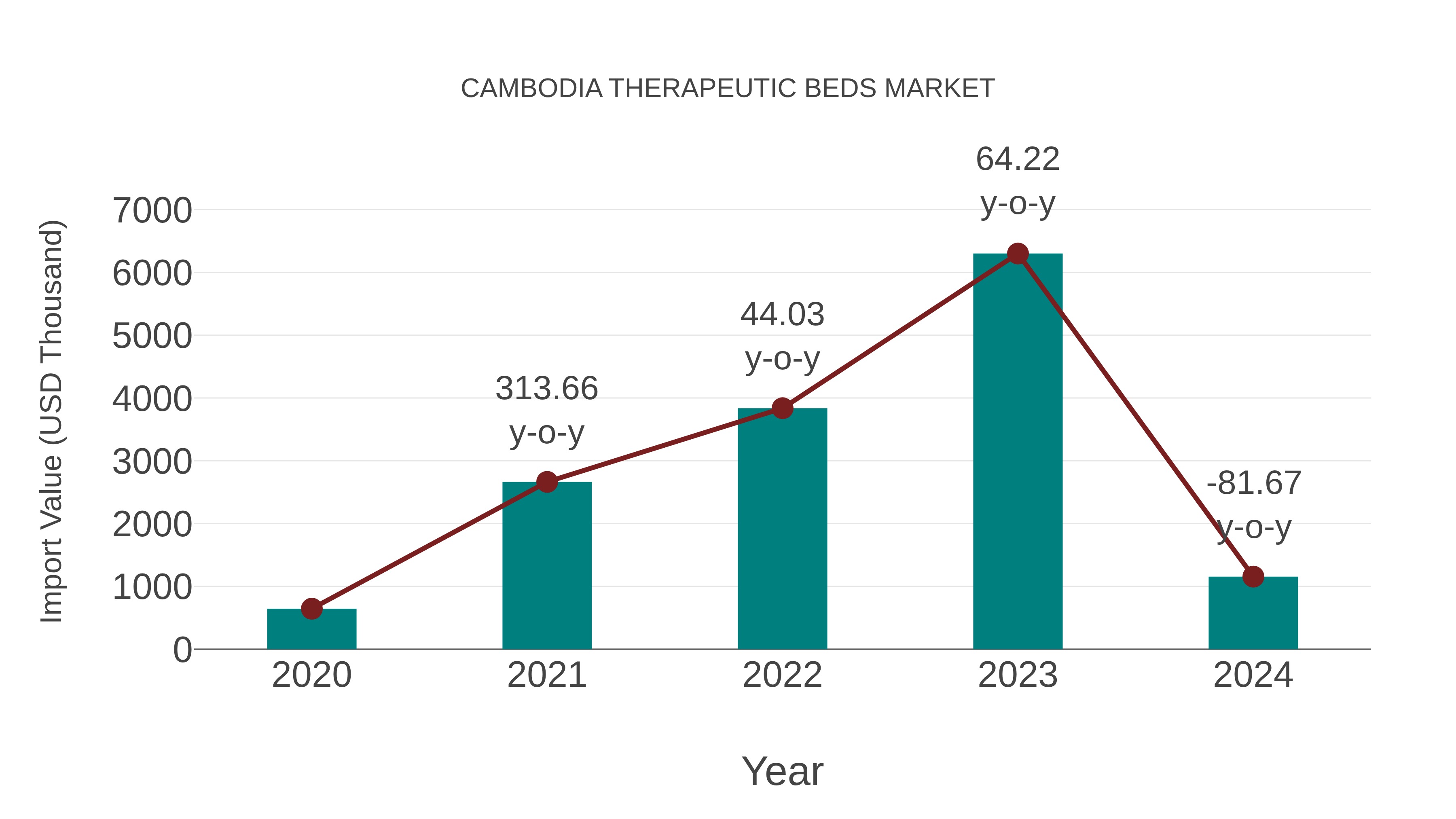  Cambodia Therapeutic Beds Market: Import Trend Analysis