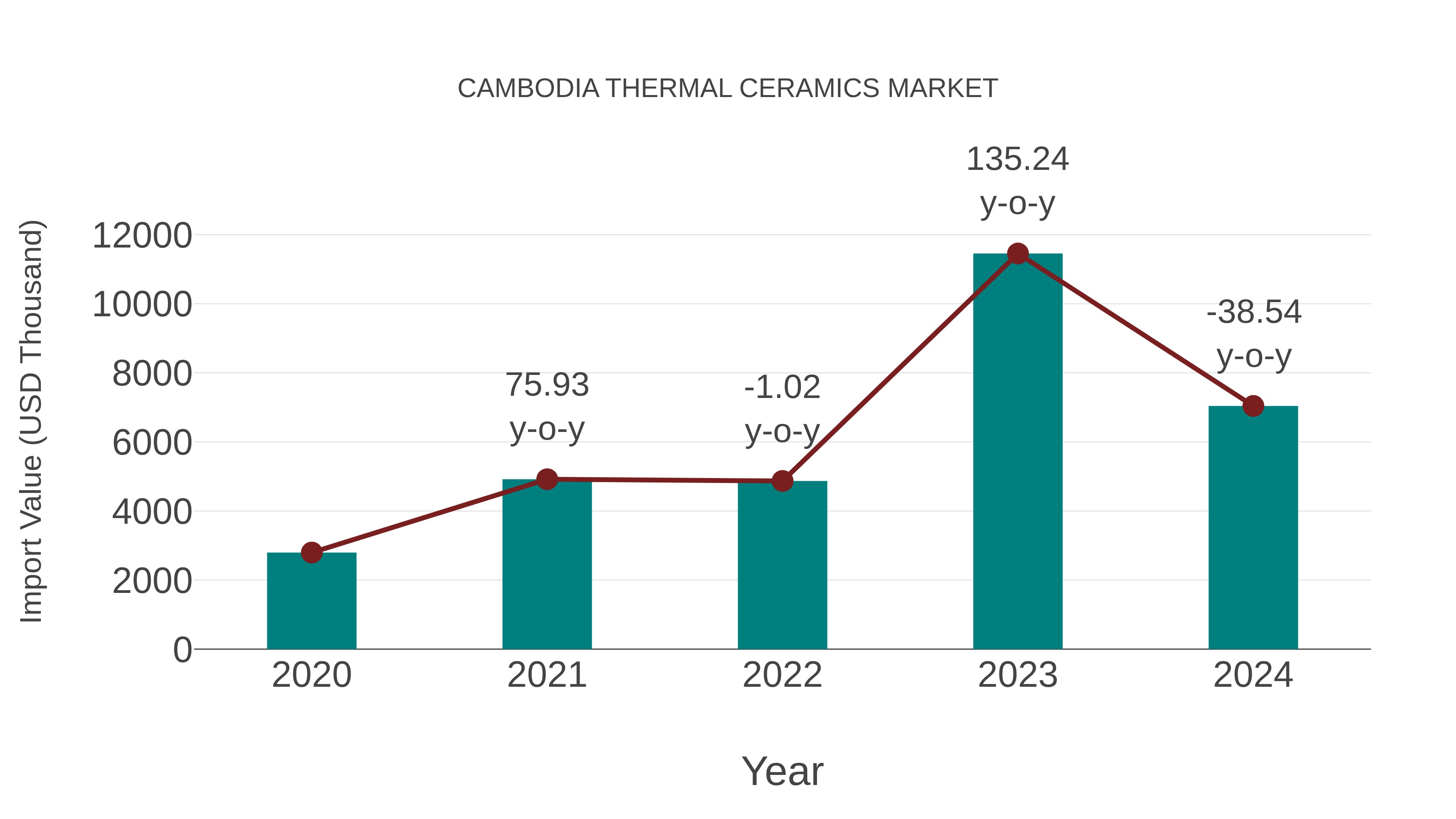  Cambodia Thermal Ceramics Market: Import Trend Analysis