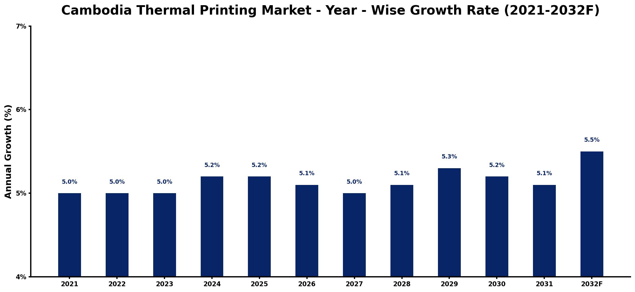 Cambodia Thermal Printing Market Year-wise Growth Rate and Key Drivers