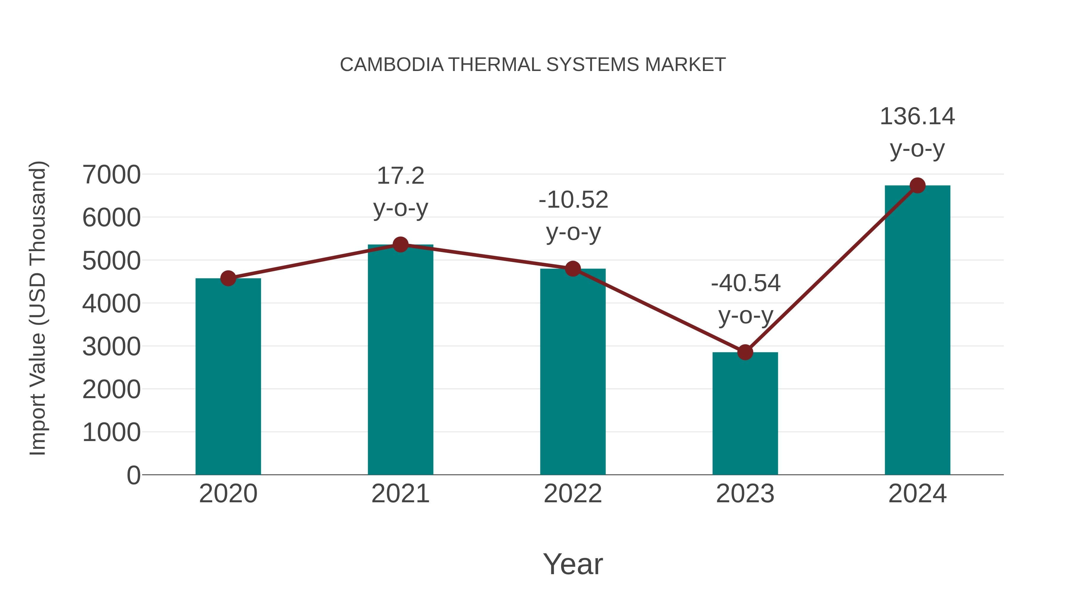  Cambodia Thermal Systems Market: Import Trend Analysis
