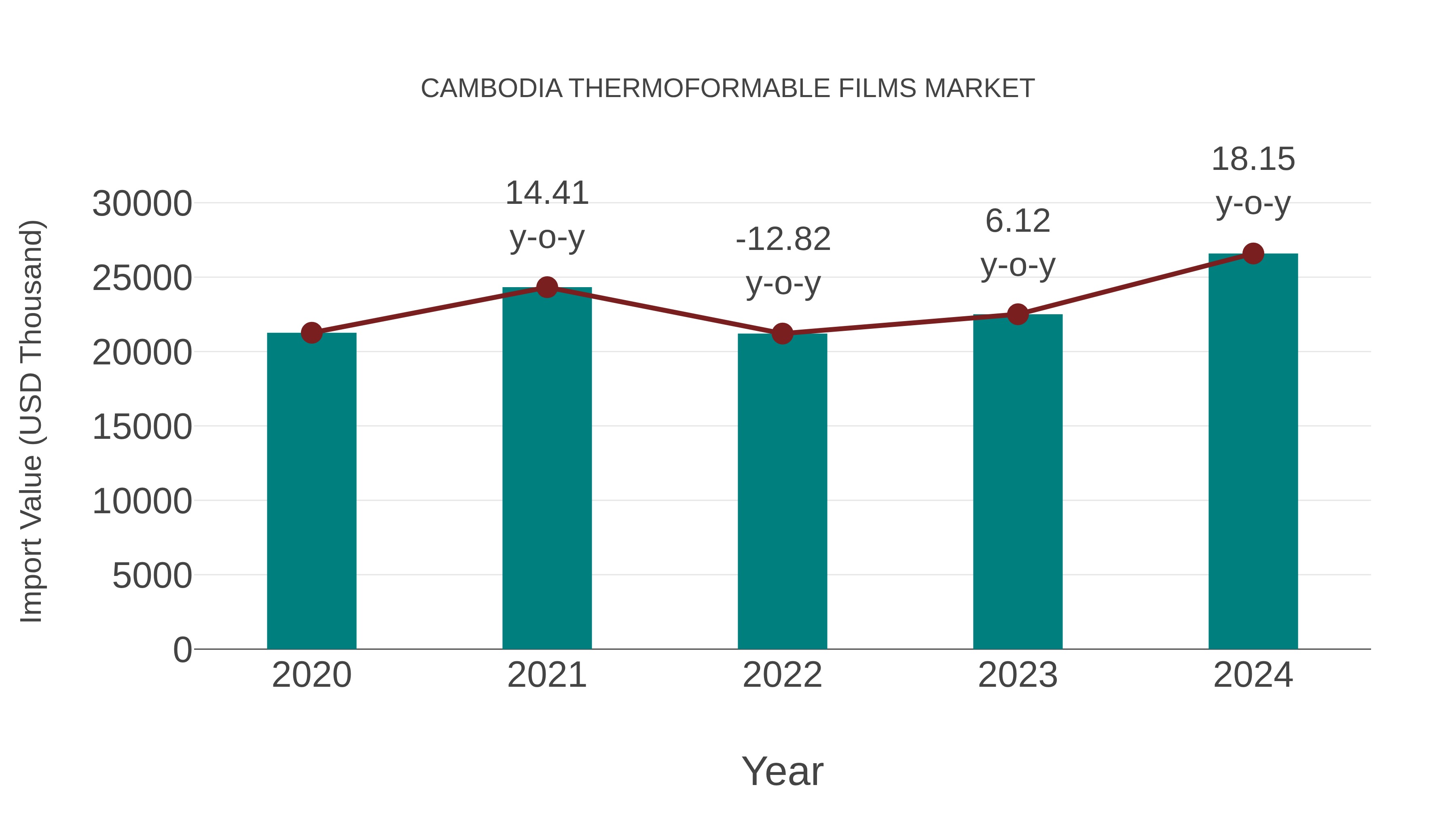  Cambodia Thermoformable Films Market: Import Trend Analysis