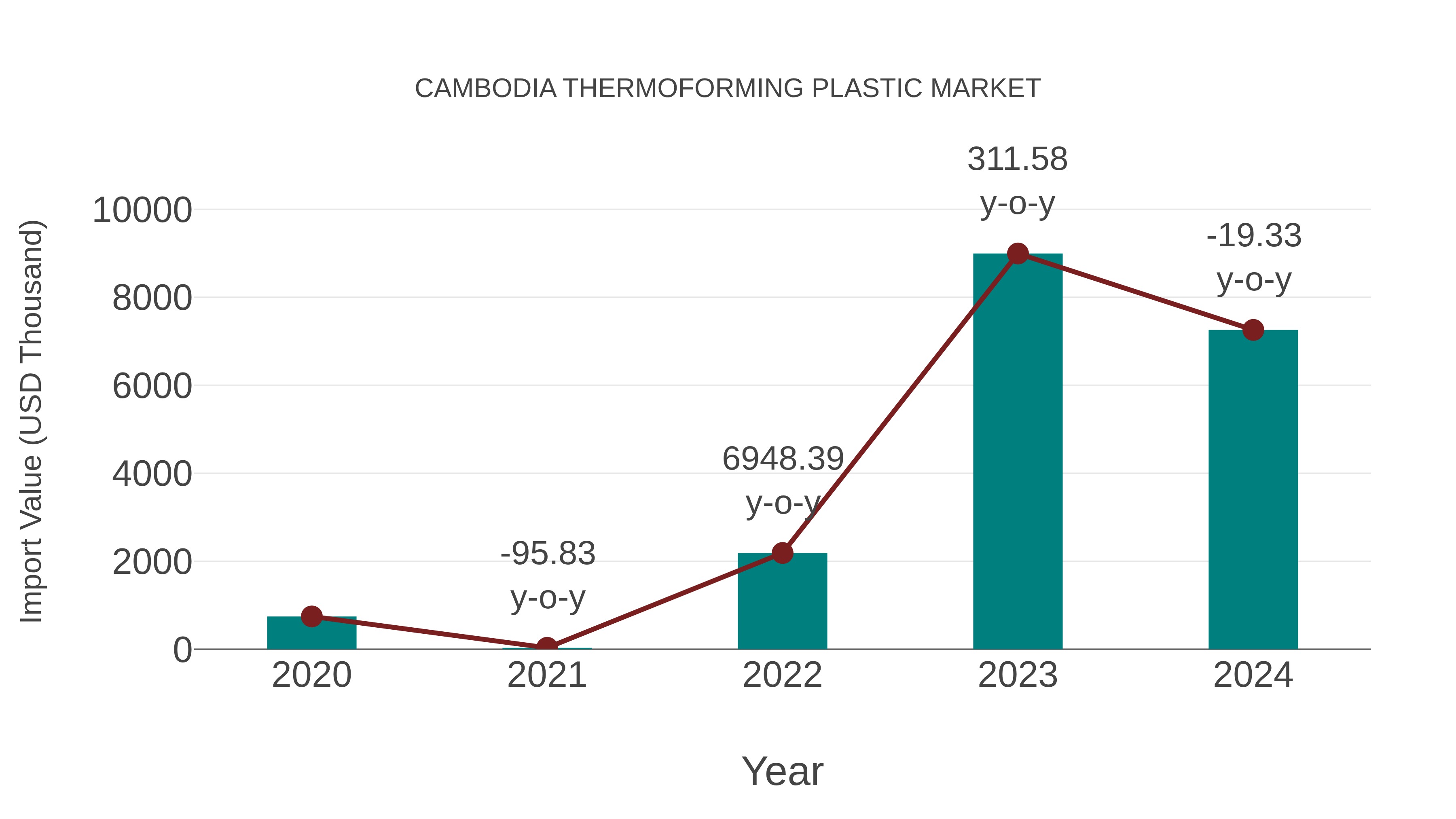  Cambodia Thermoforming Plastic Market: Import Trend Analysis