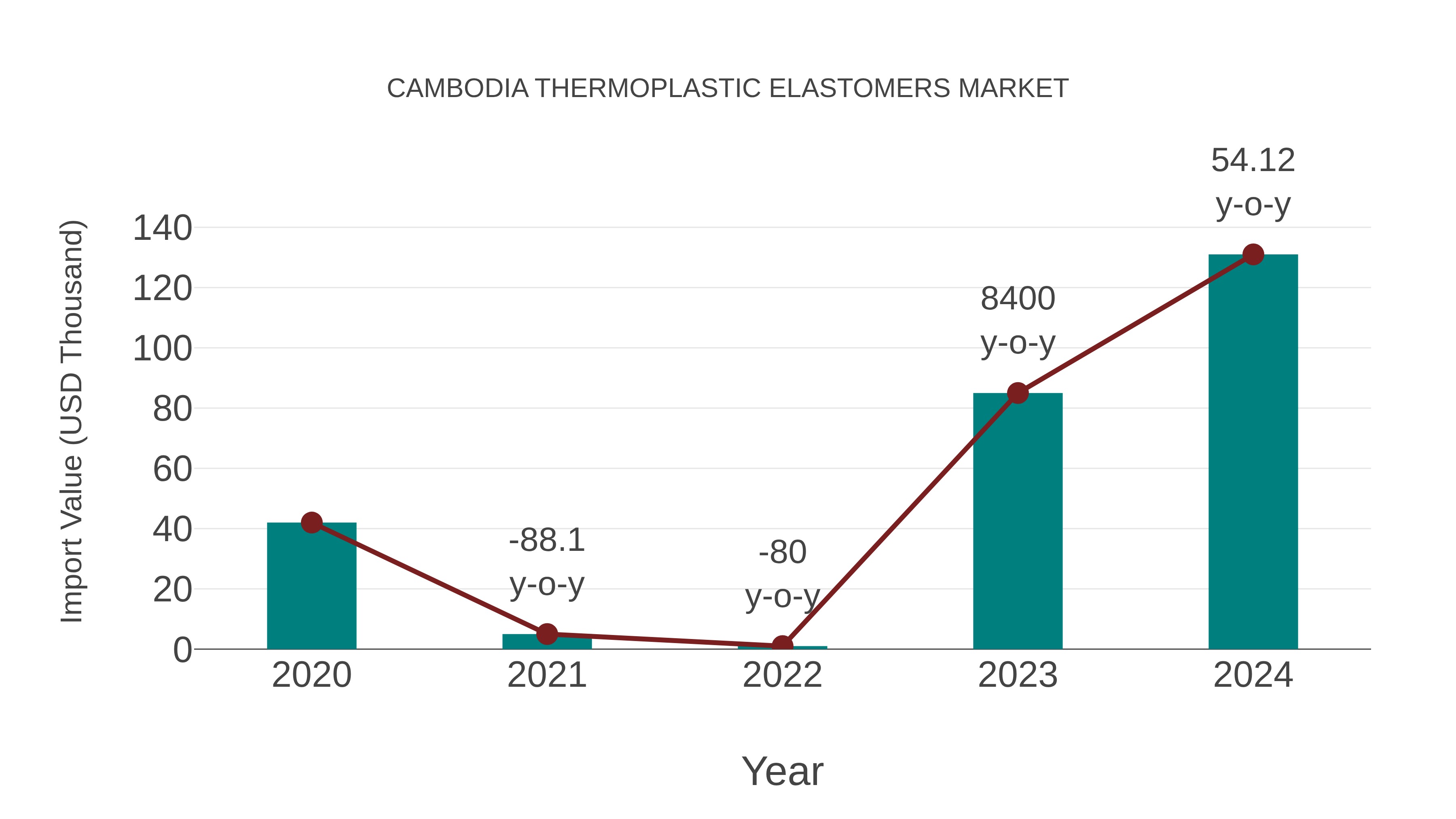  Cambodia Thermoplastic Elastomers Market: Import Trend Analysis