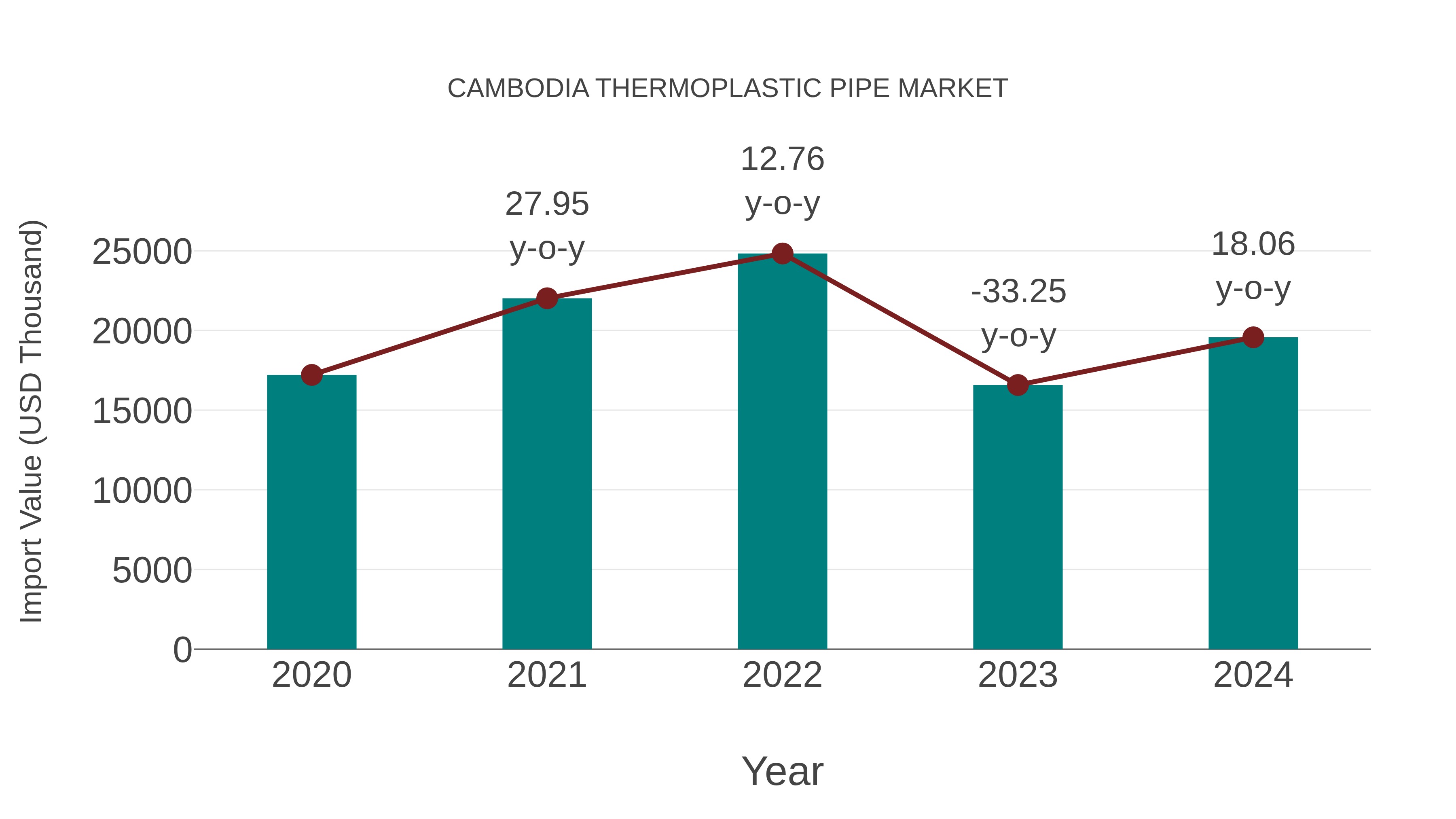  Cambodia Thermoplastic Pipe Market: Import Trend Analysis