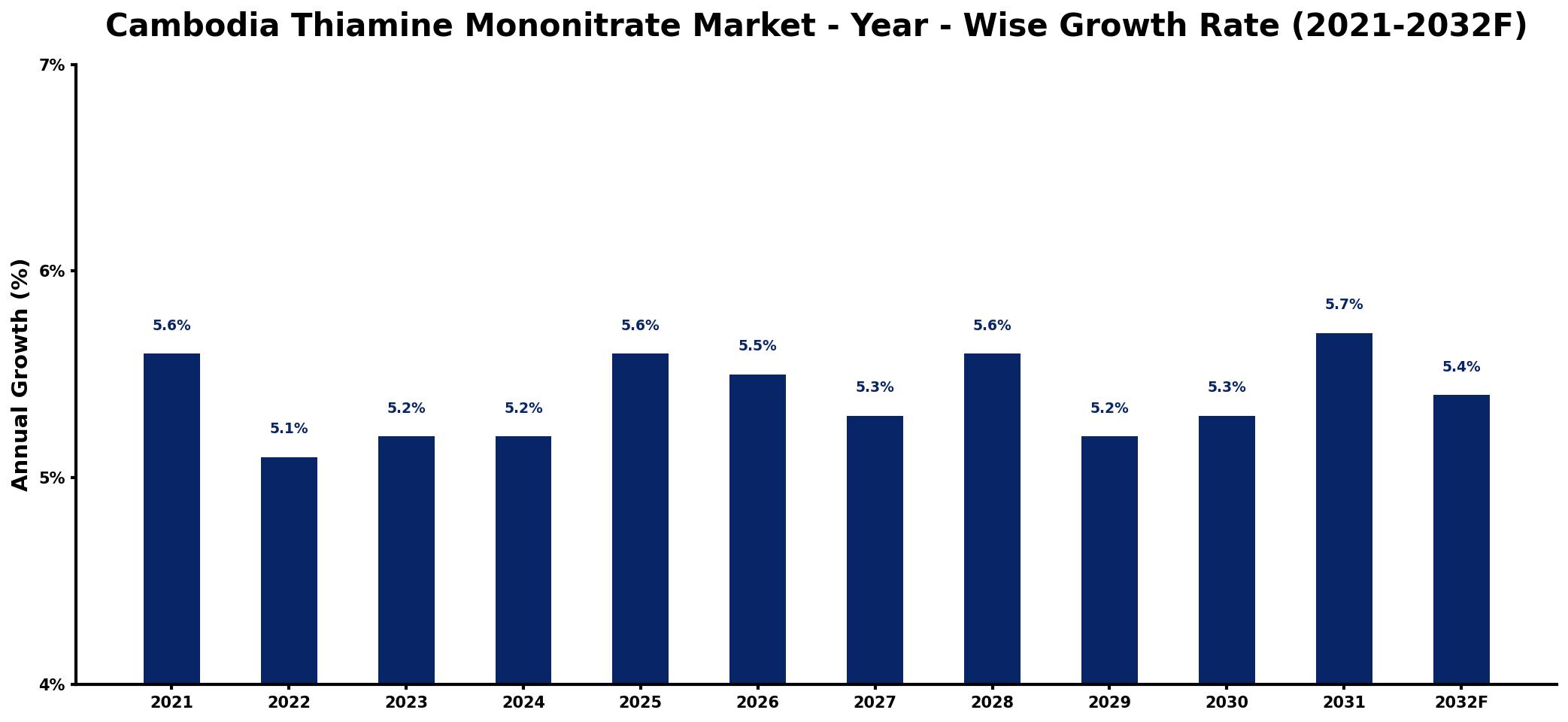 Cambodia Thiamine Mononitrate Market Year-wise Growth Rate and Key Drivers