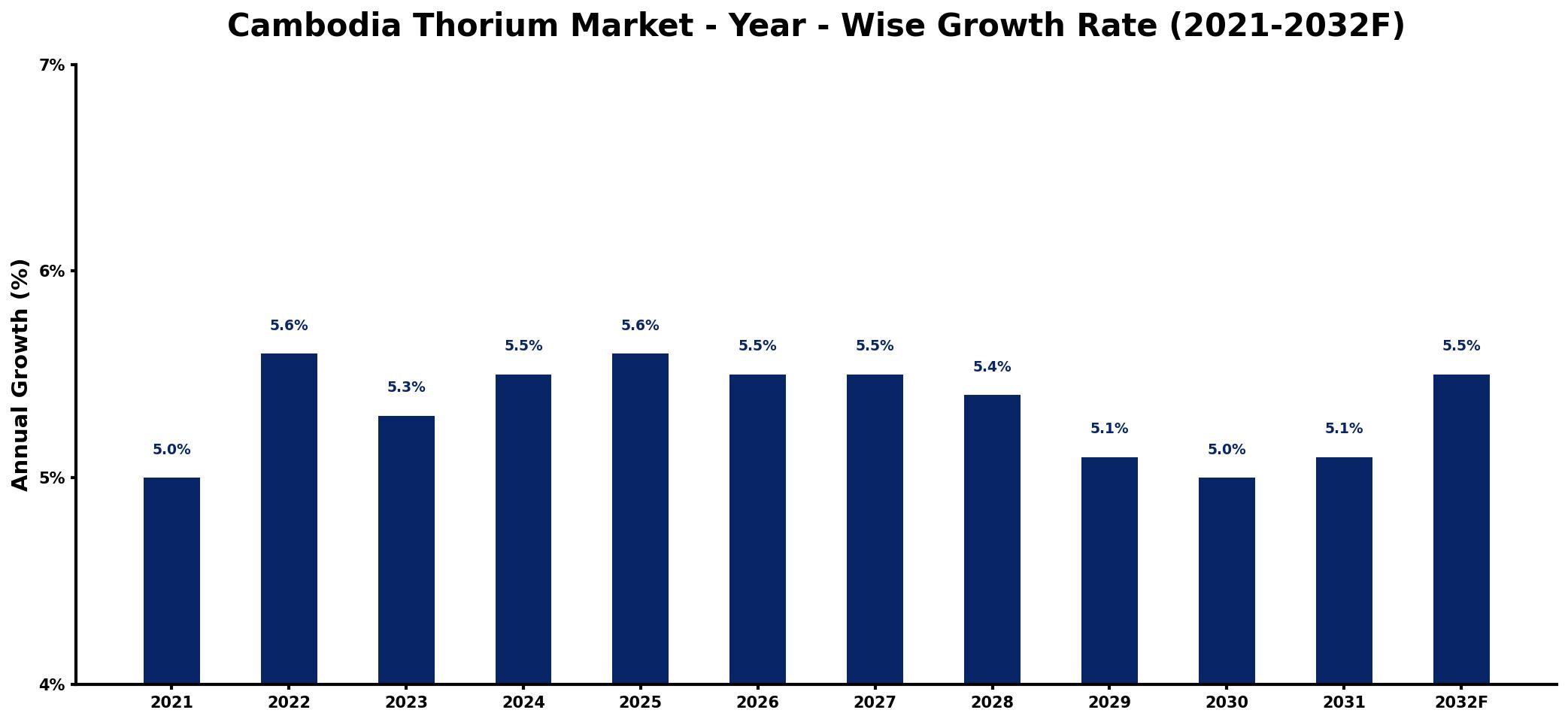 Cambodia Thorium Market Year-wise Growth Rate and Key Drivers