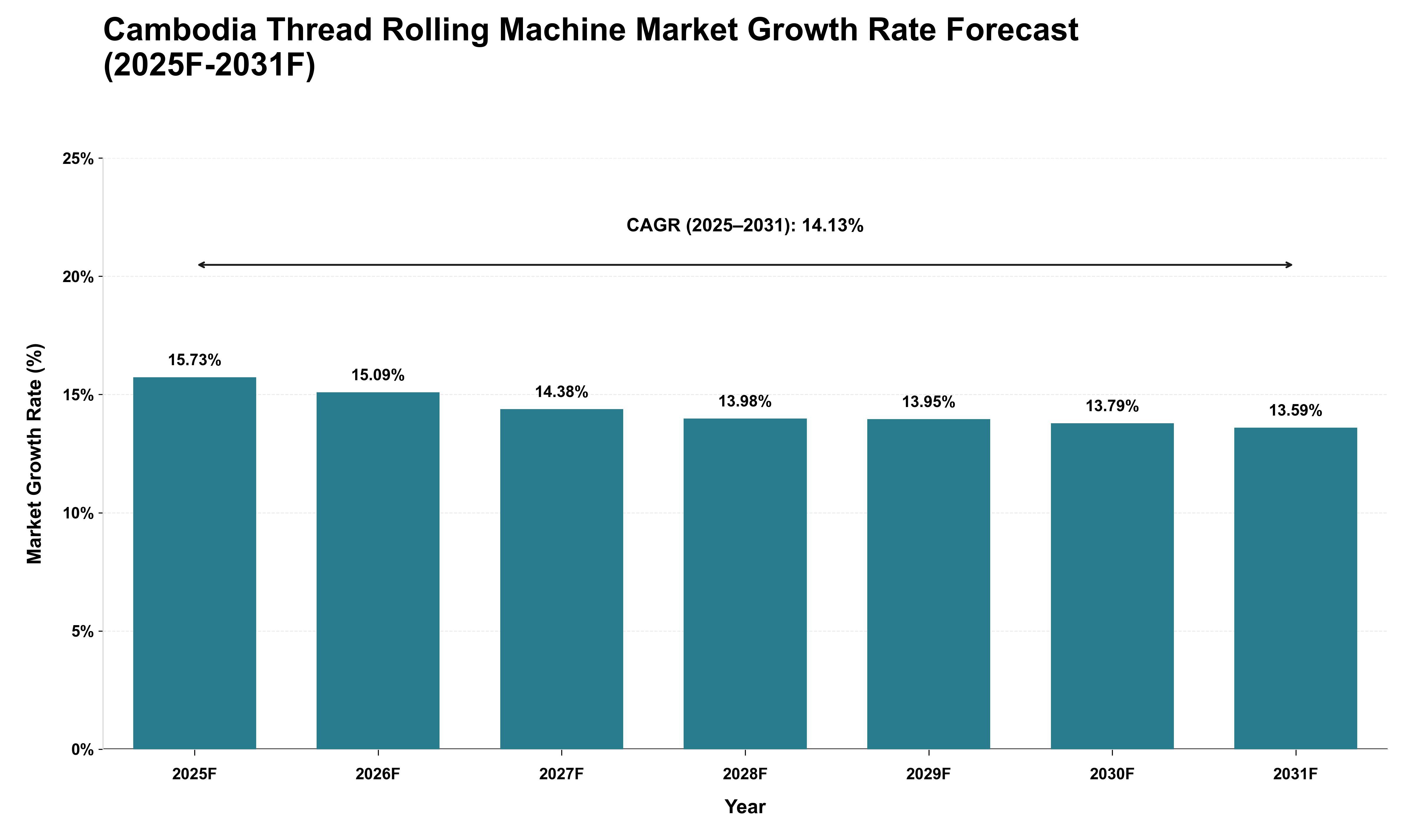 Cambodia Thread Rolling Machine Market Growth Rate Analysis (2025 - 2031)