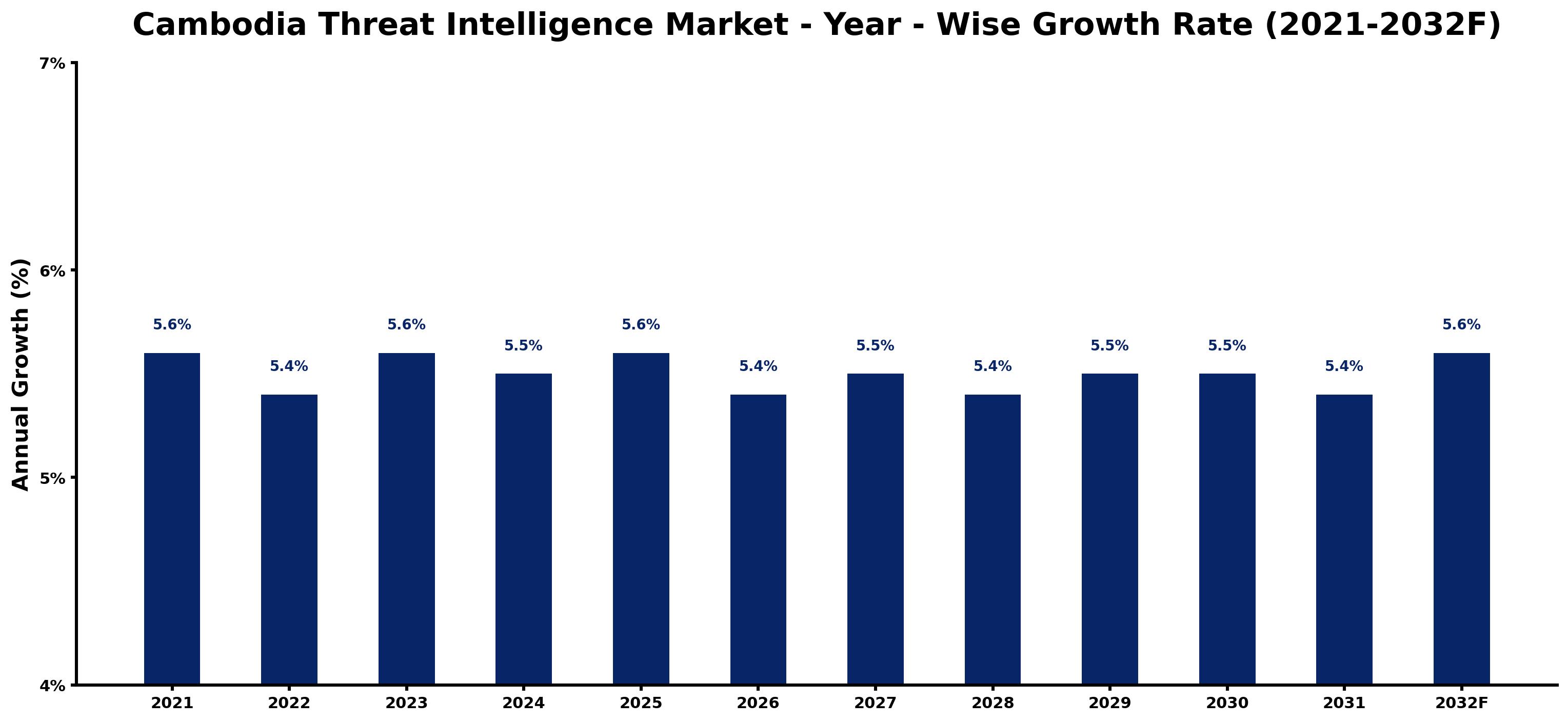 Cambodia Threat Intelligence Market Year-wise Growth Rate and Key Drivers