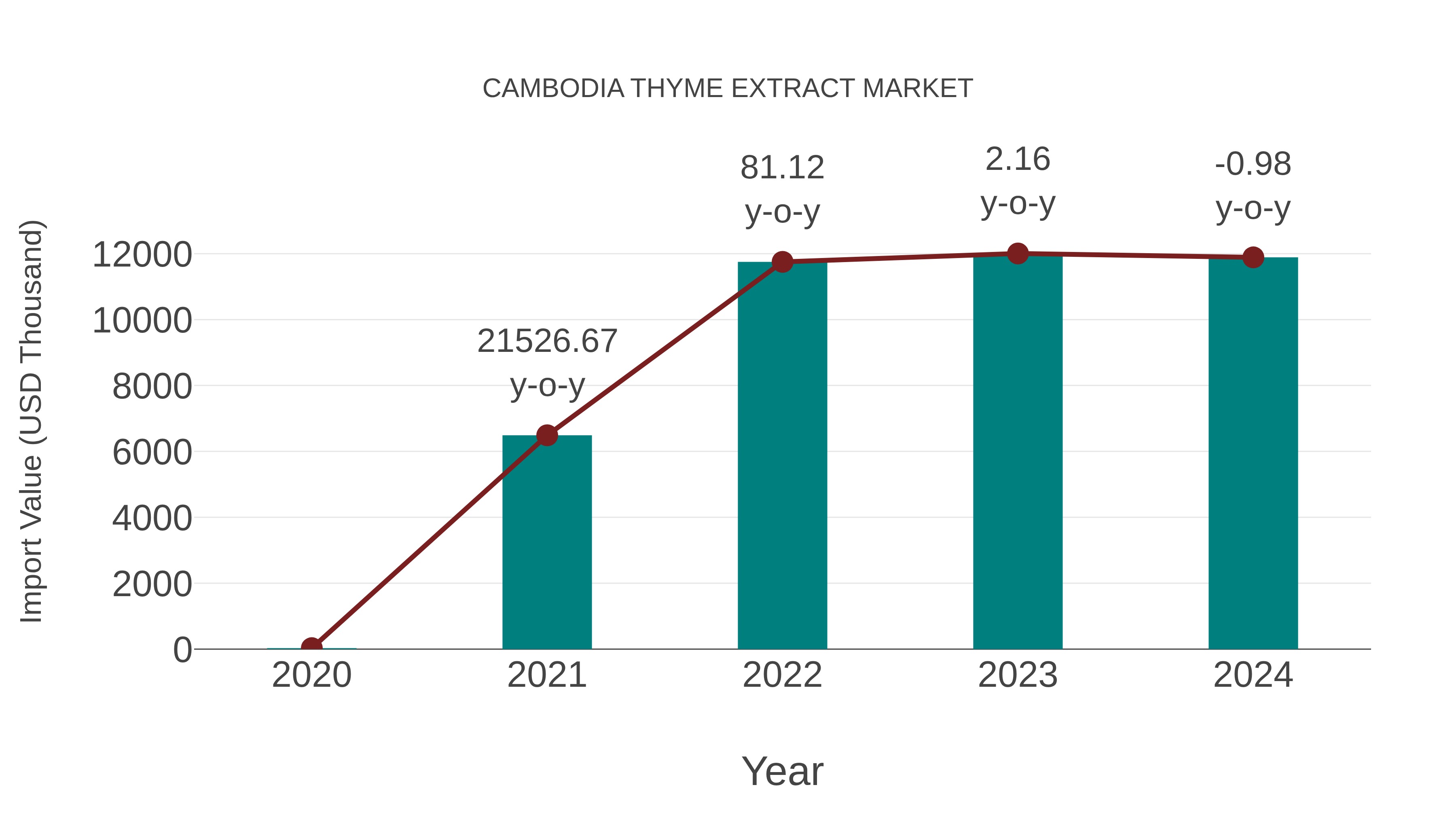  Cambodia Thyme Extract Market: Import Trend Analysis
