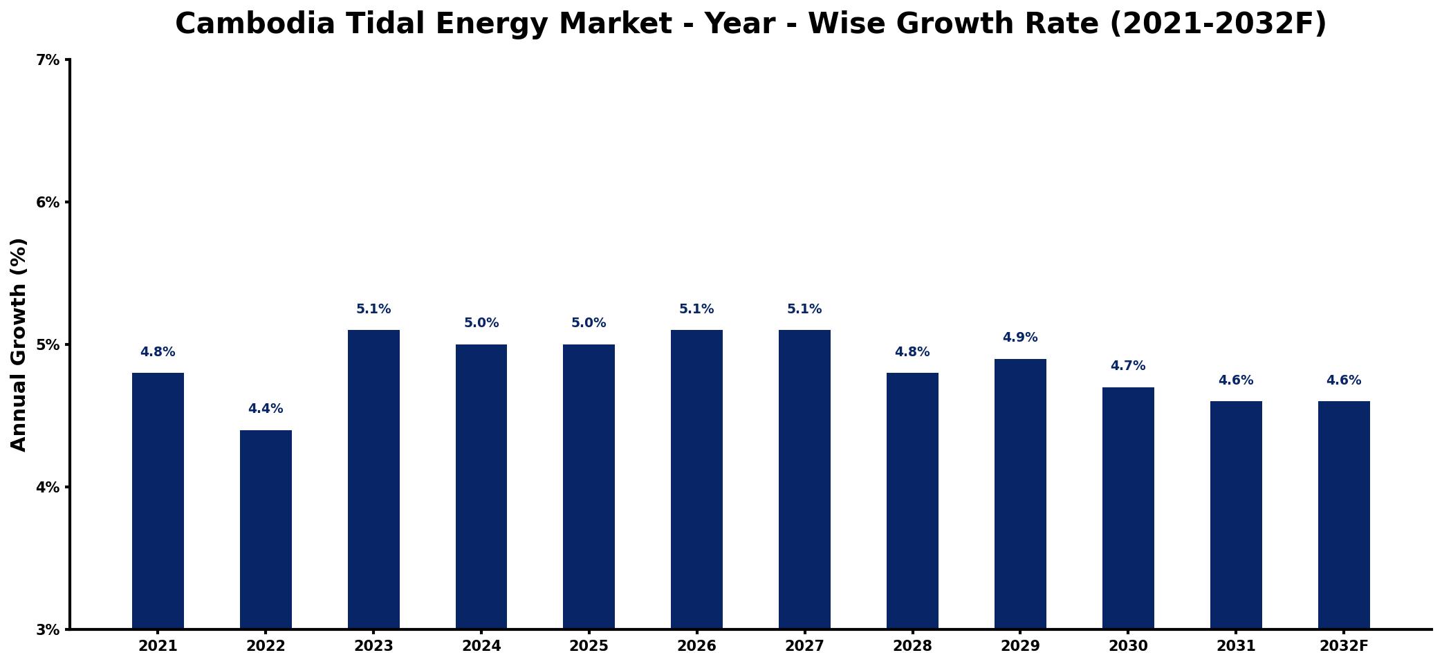 Cambodia Tidal Energy Market Year-wise Growth Rate and Key Drivers