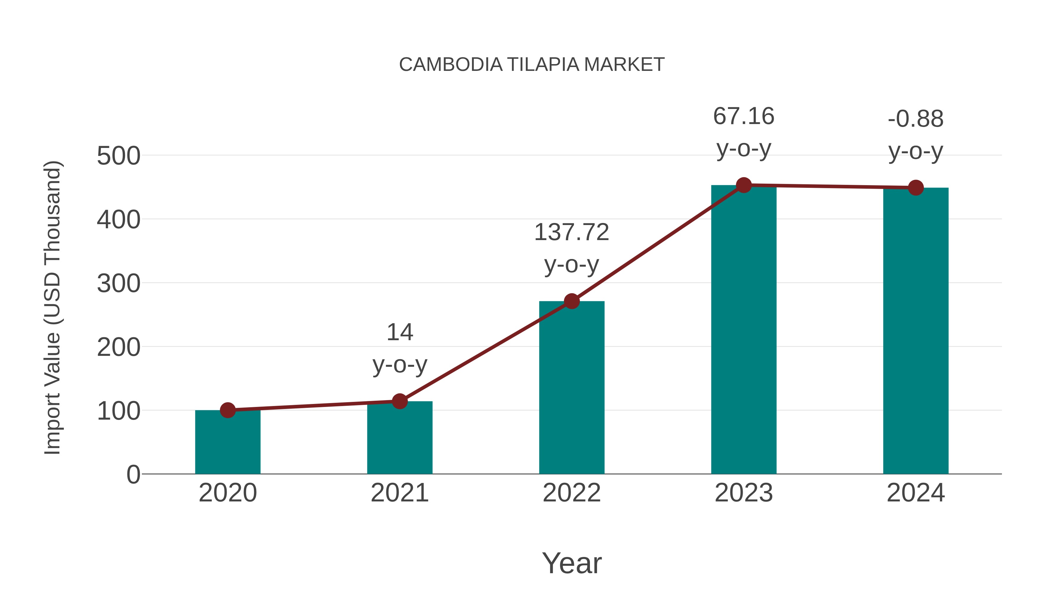 Cambodia Tilapia Market: Import Trend Analysis