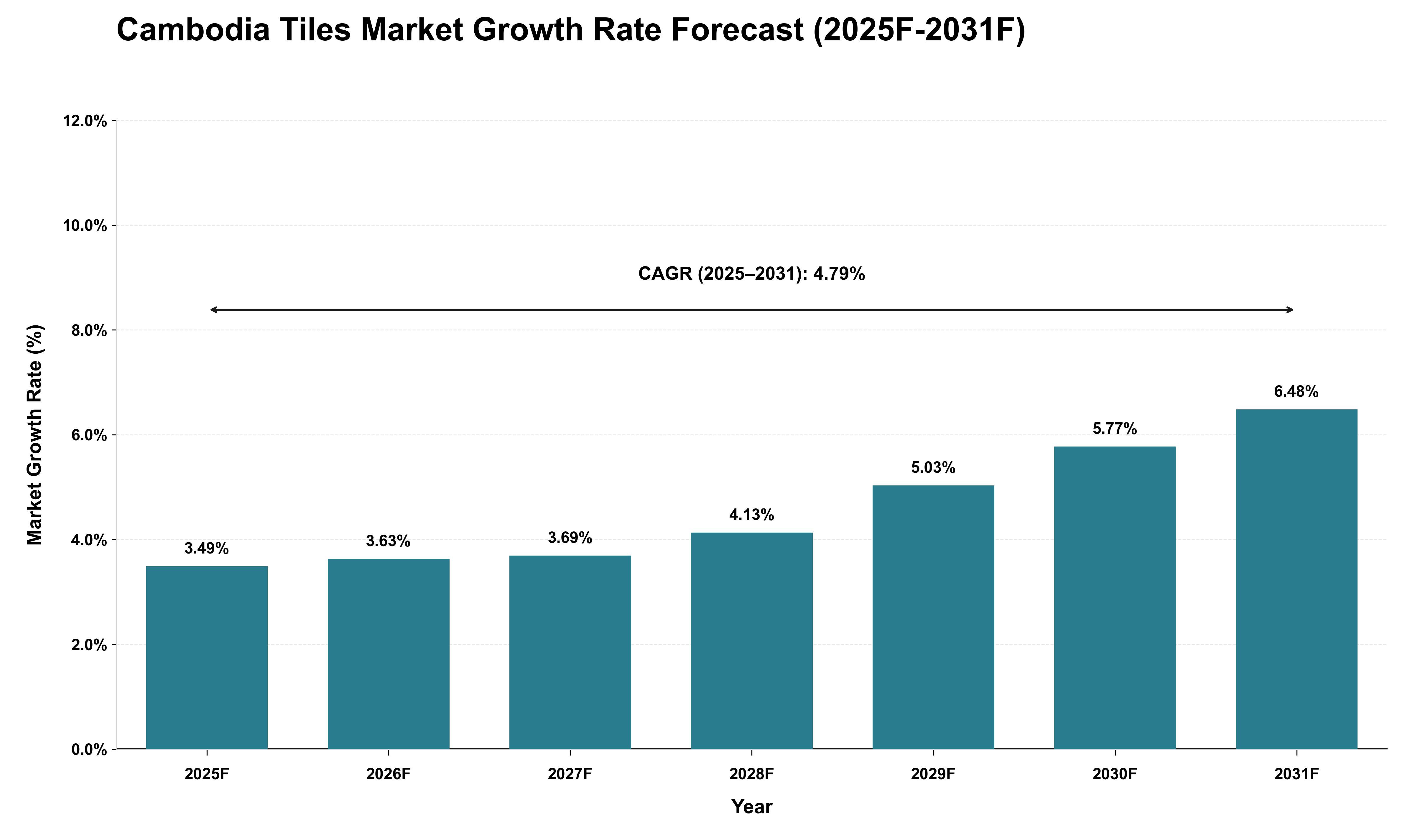 Cambodia Tiles Market Growth Rate Analysis (2025 - 2031)