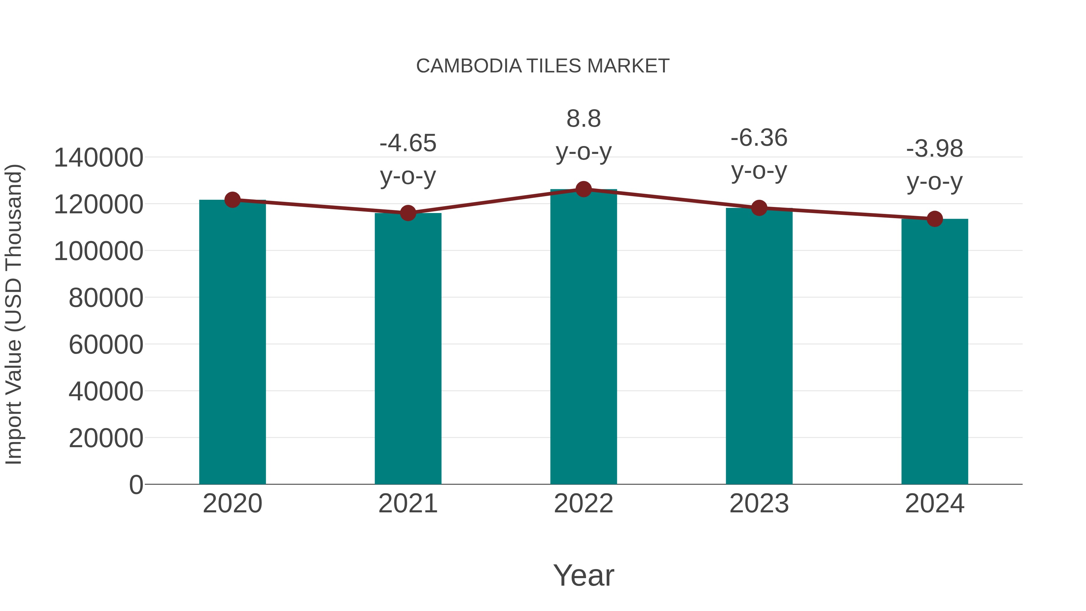 Cambodia Tiles Market: Import Trend Analysis