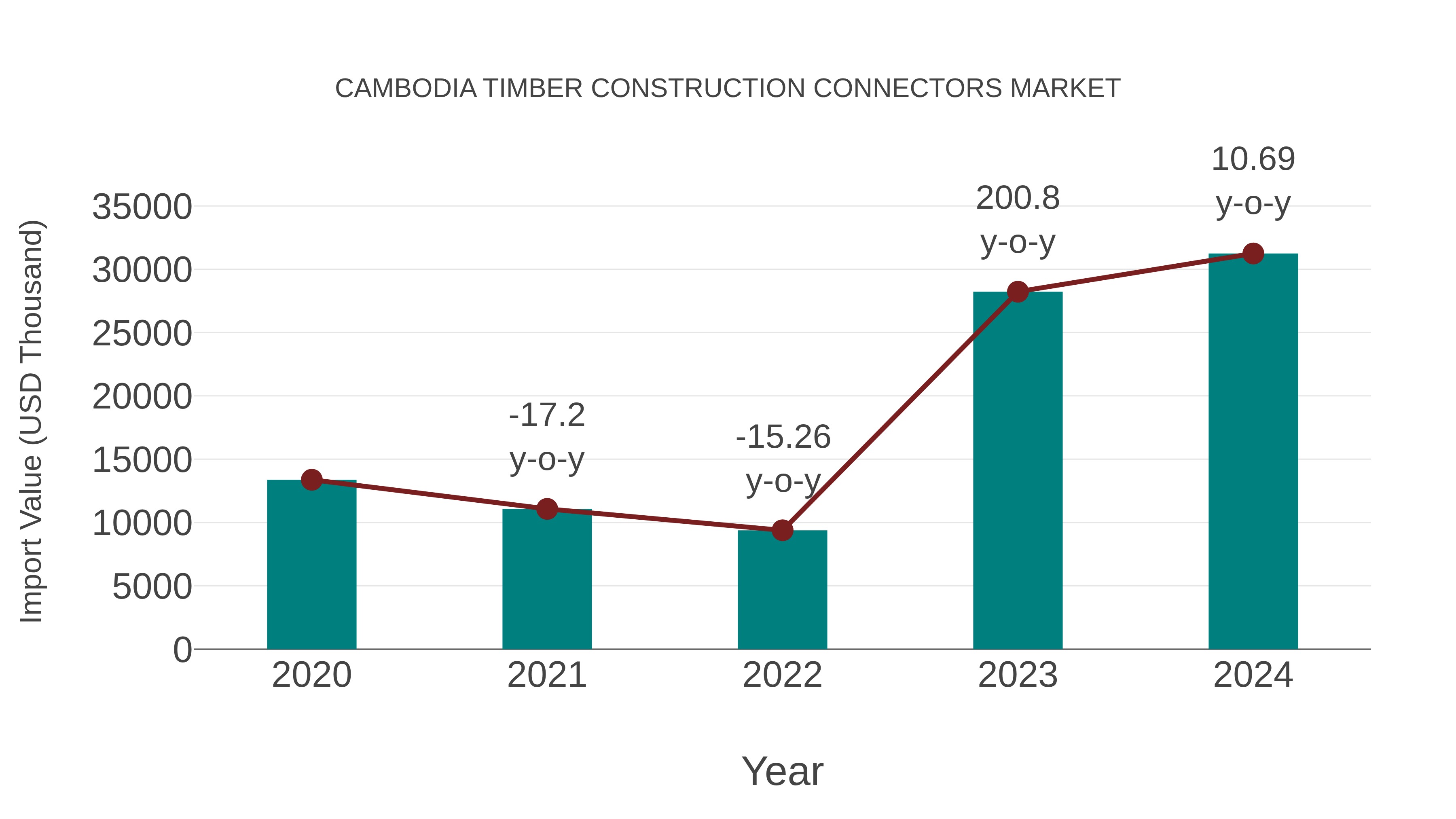 Cambodia Timber Construction Connectors Market: Import Trend Analysis