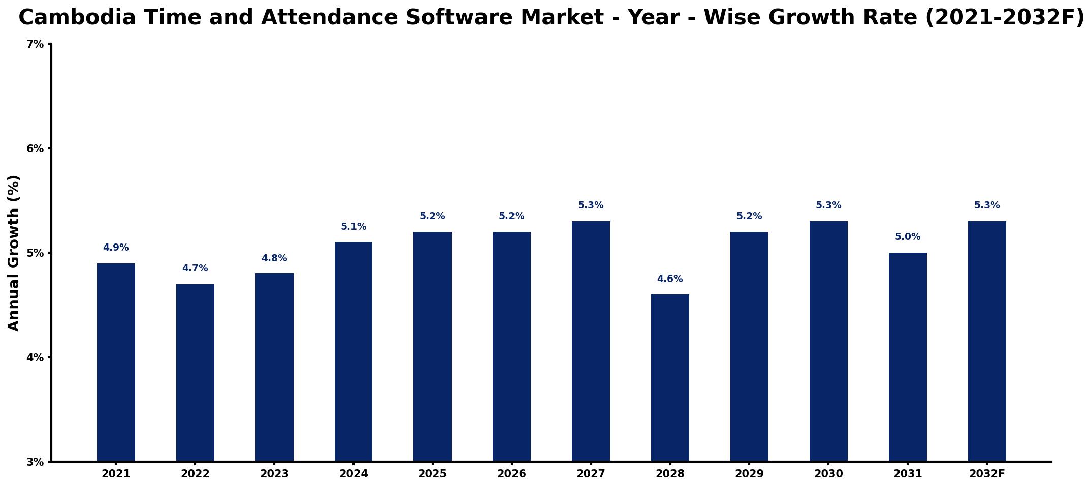 Cambodia Time and Attendance Software Market Year-wise Growth Rate and Key Drivers