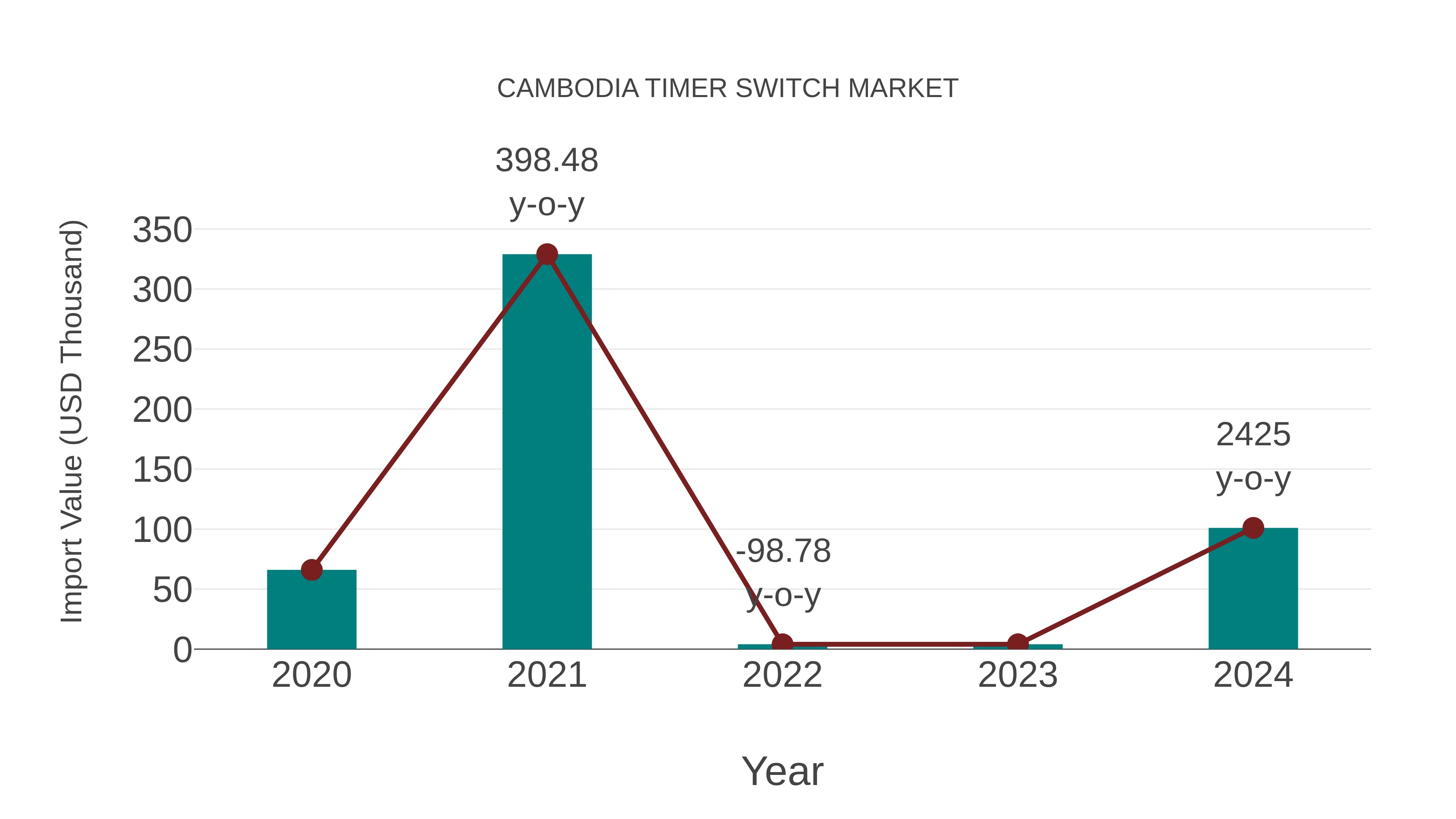  Cambodia Timer Switch Market: Import Trend Analysis