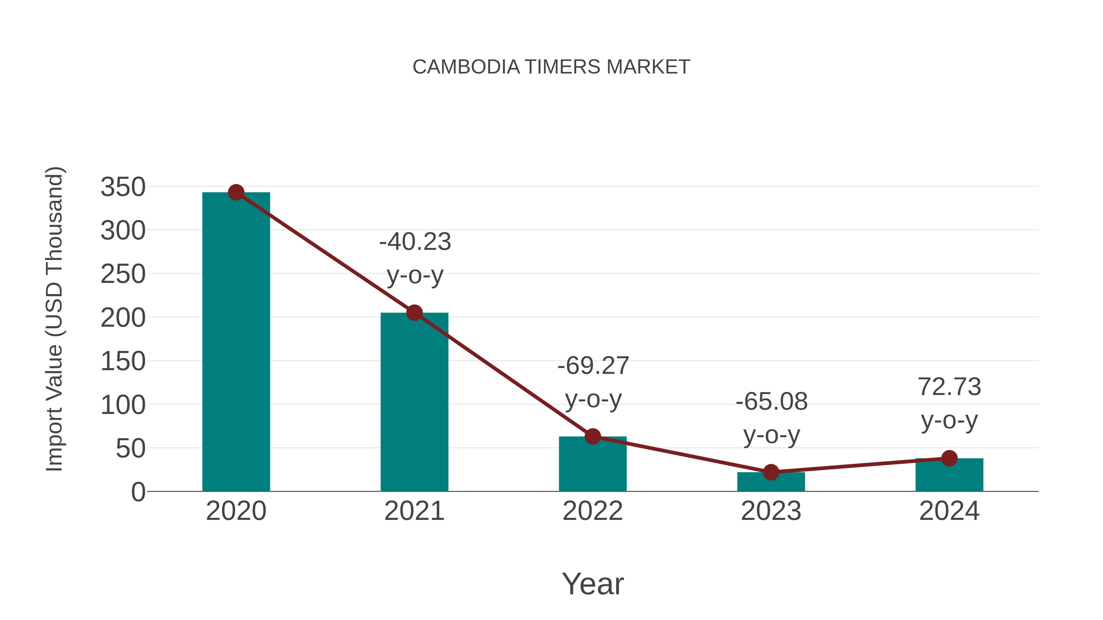  Cambodia Timers Market: Import Trend Analysis