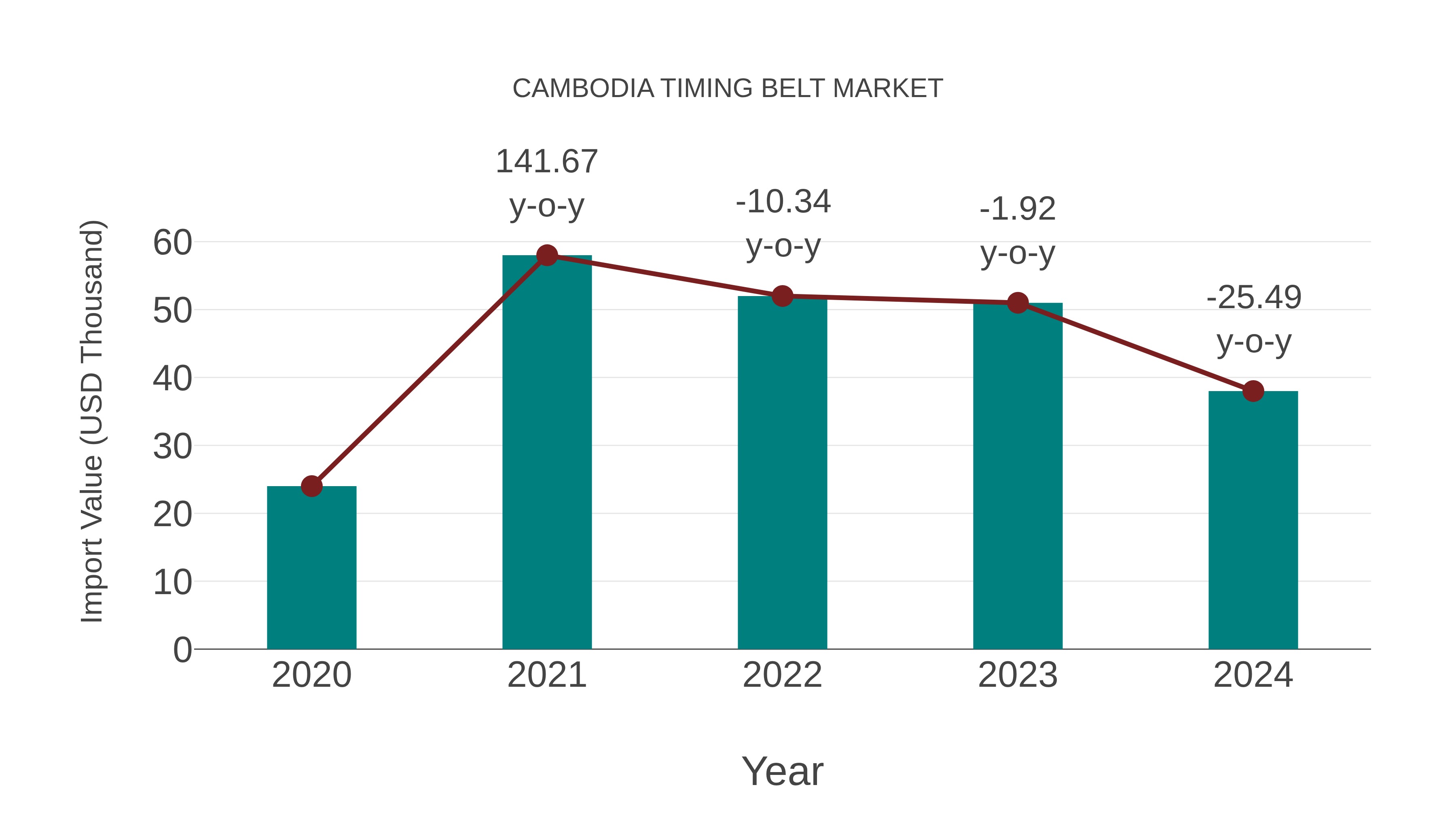 Cambodia Timing Belt Market: Import Trend Analysis