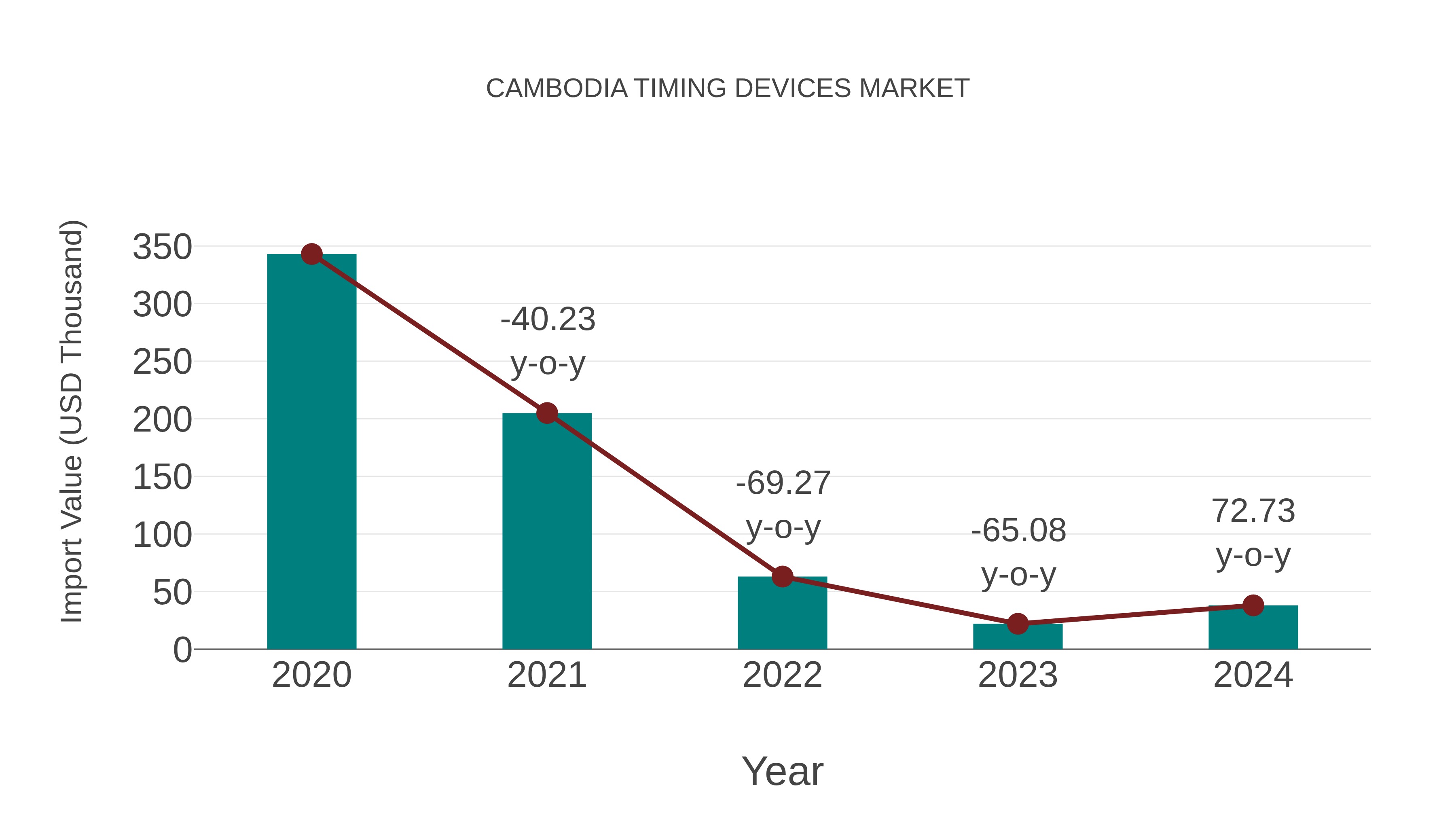  Cambodia Timing Devices Market: Import Trend Analysis