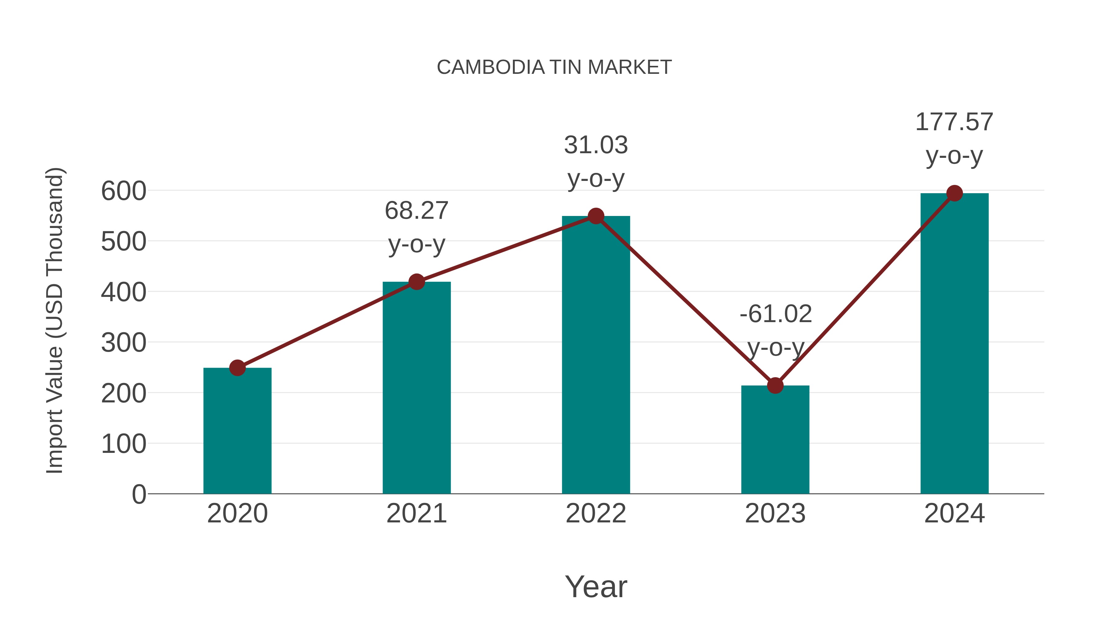  Cambodia Tin Market: Import Trend Analysis