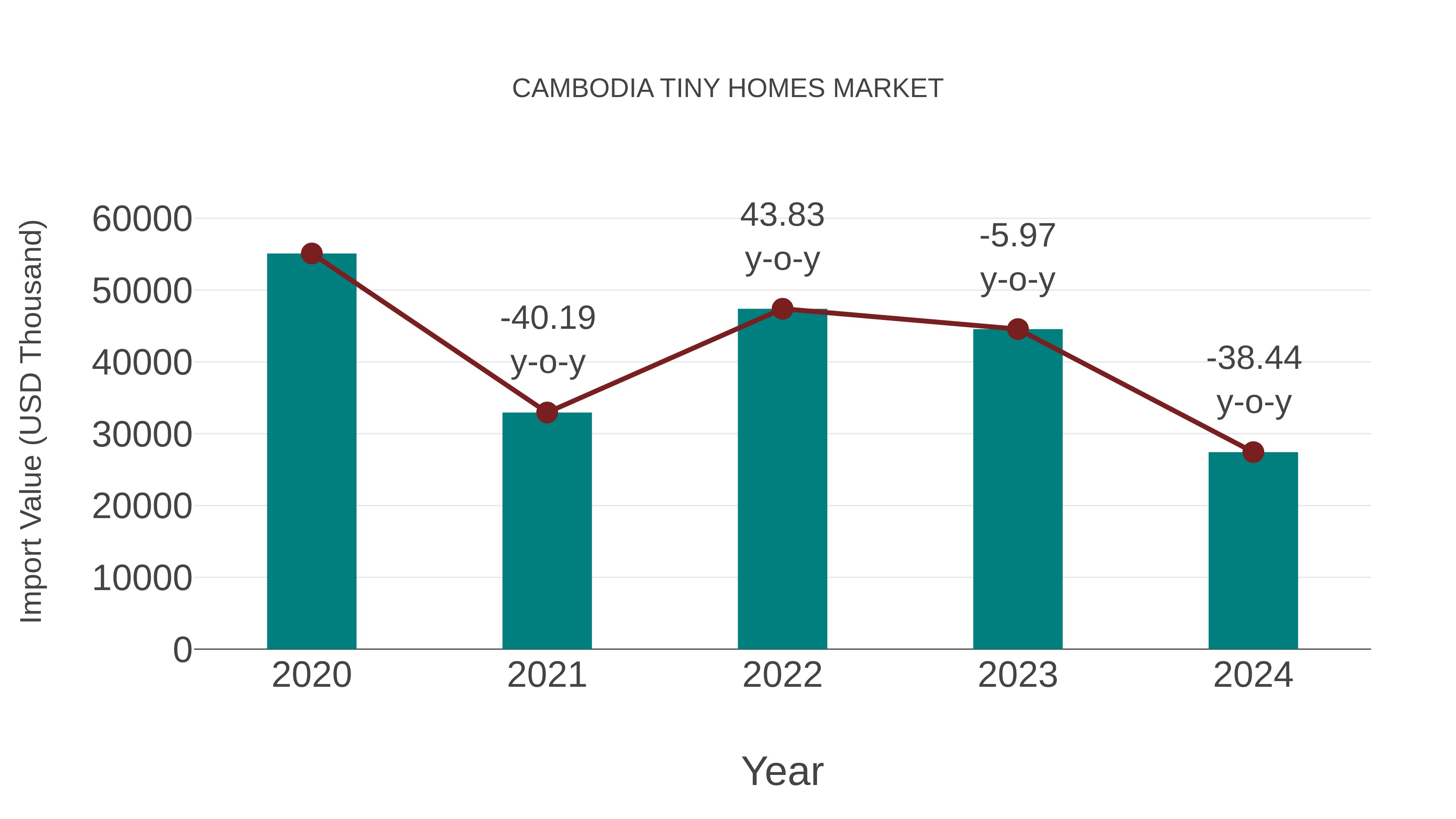  Cambodia Tiny Homes Market: Import Trend Analysis