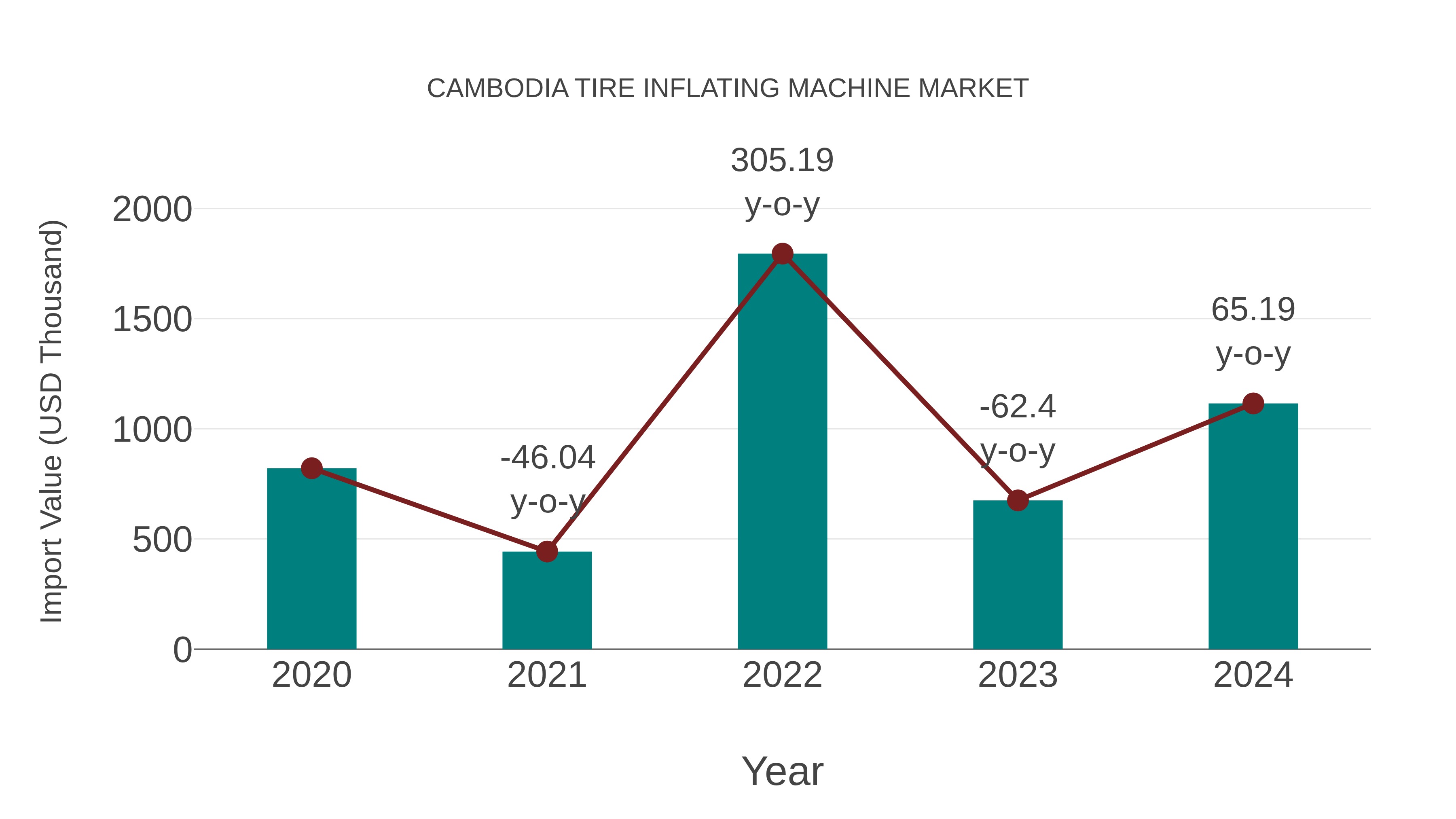 Cambodia Tire Inflating Machine Market: Import Trend Analysis