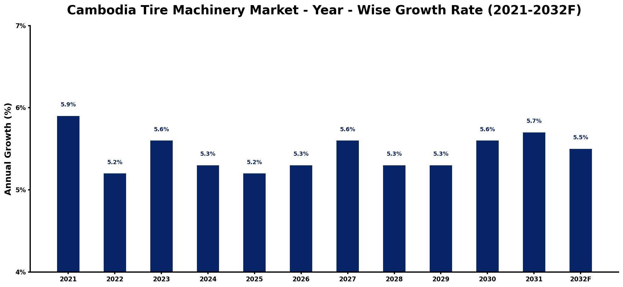 Cambodia Tire Machinery Market Year-wise Growth Rate and Key Drivers