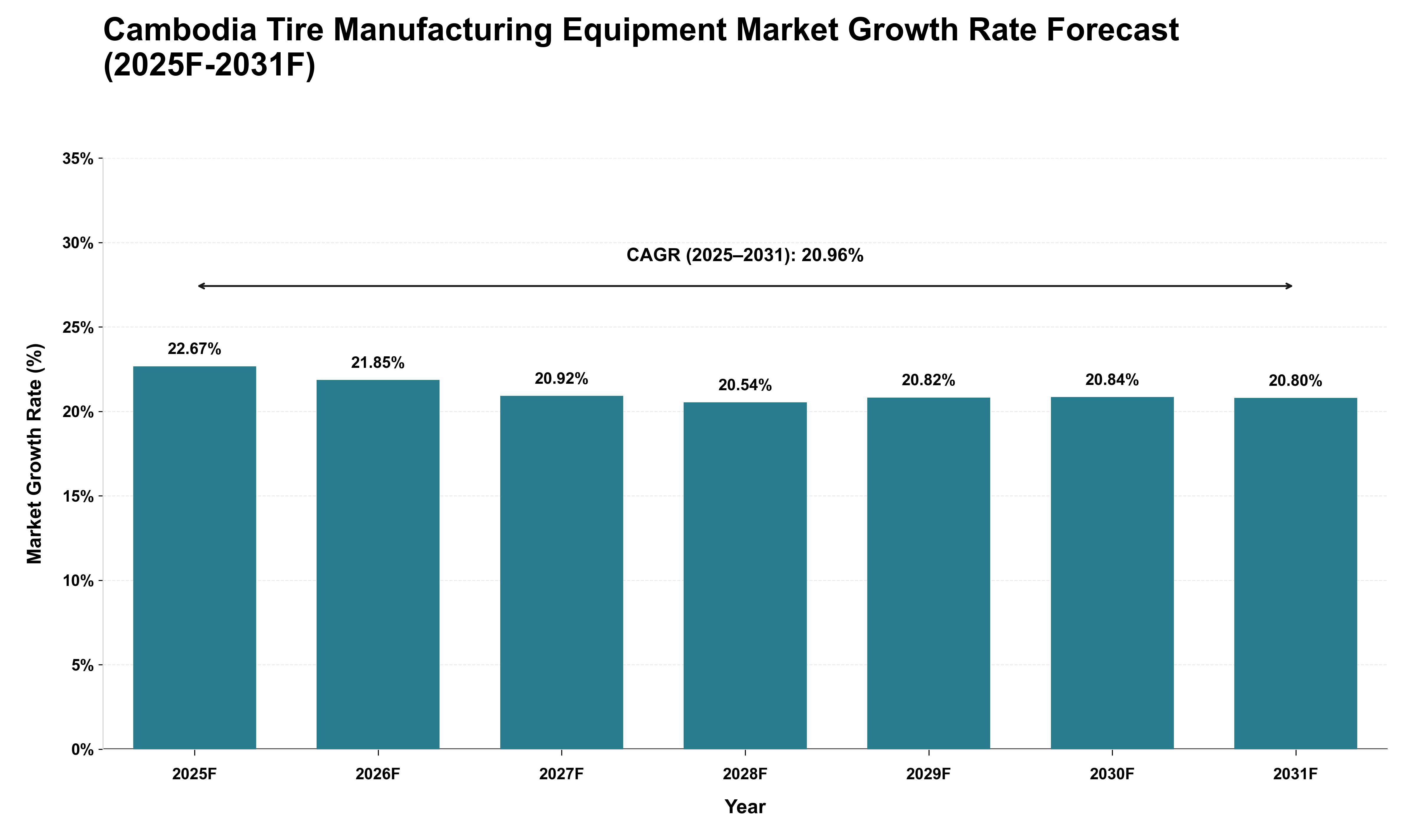 Cambodia Tire Manufacturing Equipment Market Growth Rate Analysis (2025 - 2031)