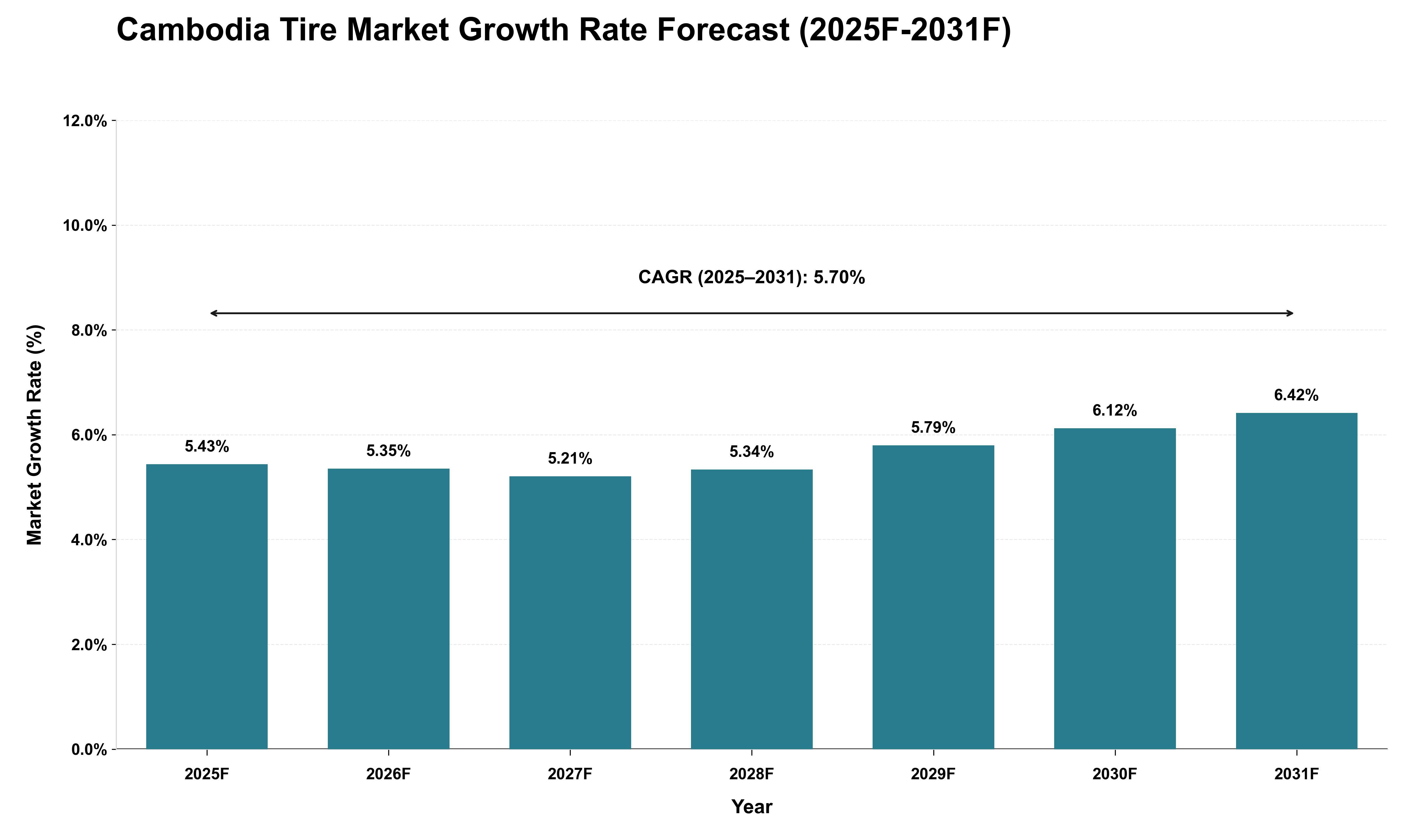 Cambodia Tire Market Growth Rate Analysis (2025 - 2031)