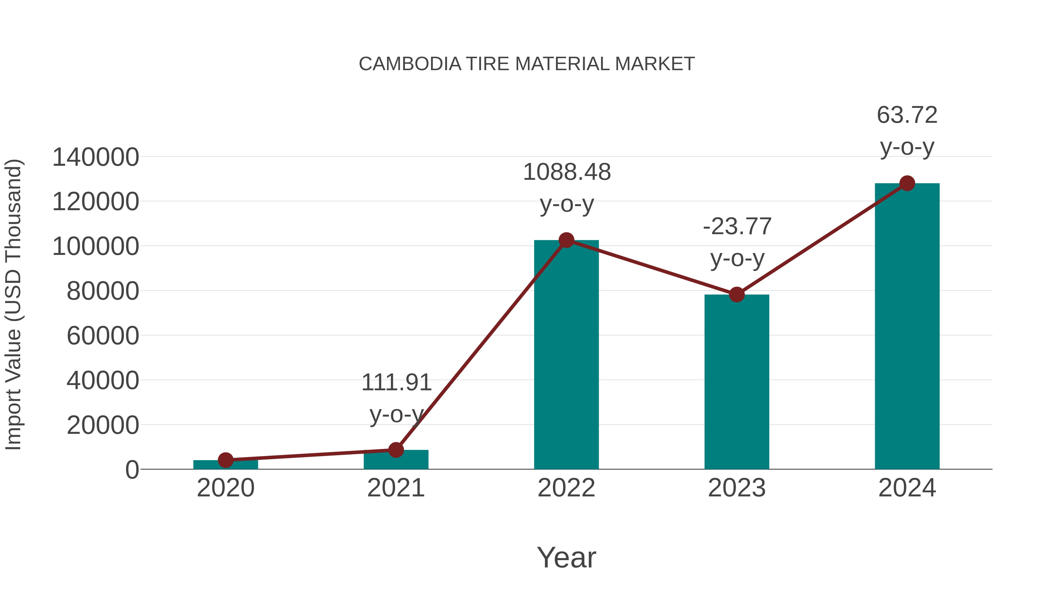  Cambodia Tire Material Market: Import Trend Analysis