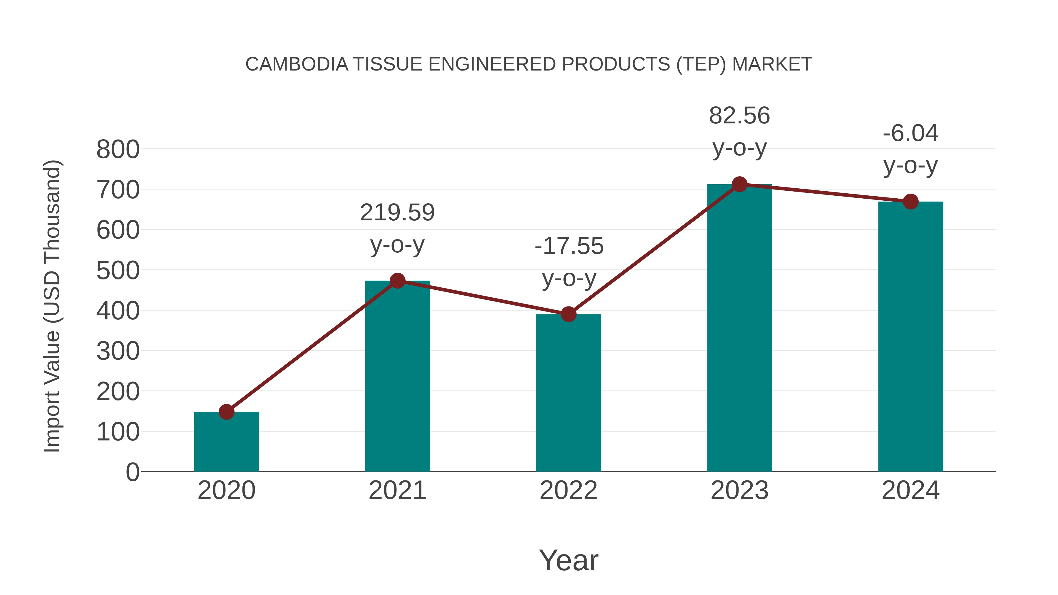  Cambodia Tissue Engineered Products (Tep) Market: Import Trend Analysis
