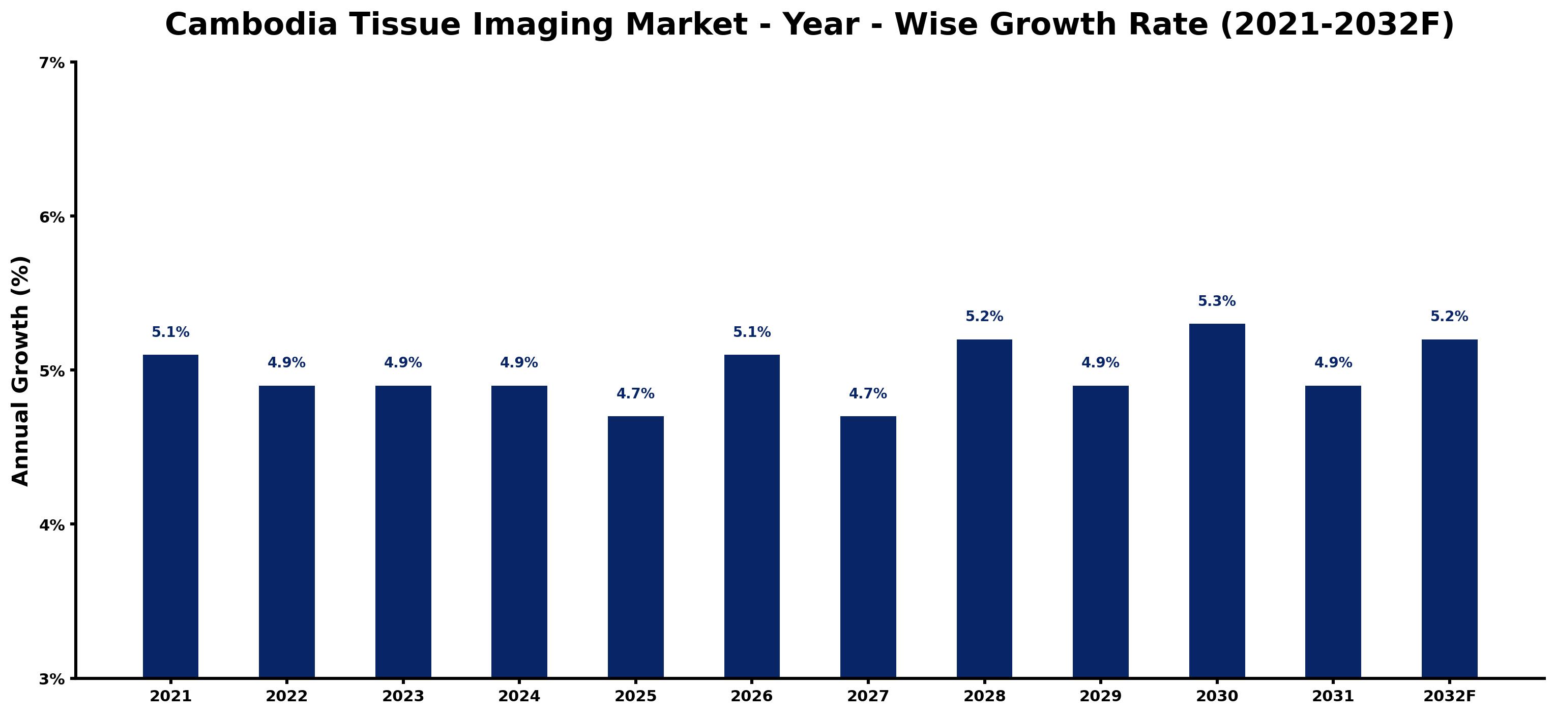 Cambodia Tissue Imaging Market Year-wise Growth Rate and Key Drivers