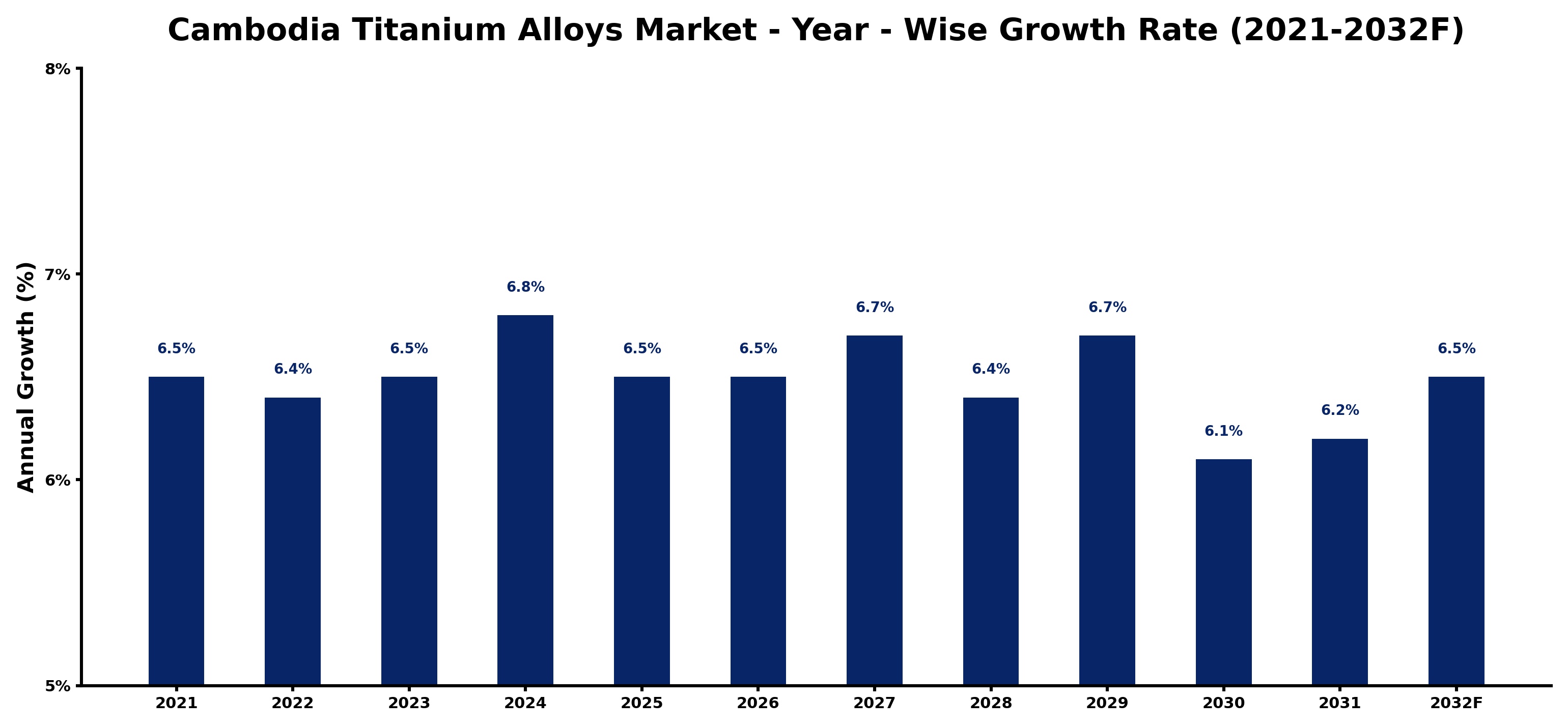 Cambodia Titanium Alloys Market Year-wise Growth Rate and Key Drivers