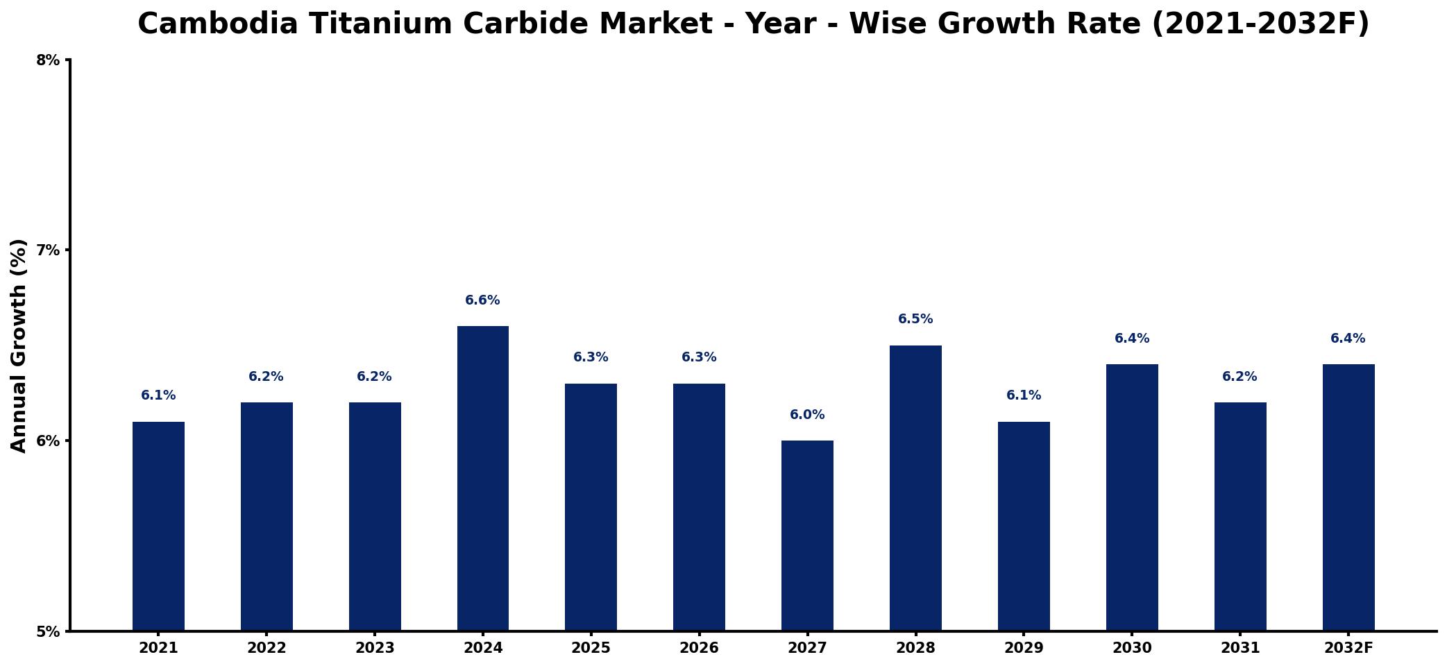 Cambodia Titanium Carbide Market Year-wise Growth Rate and Key Drivers
