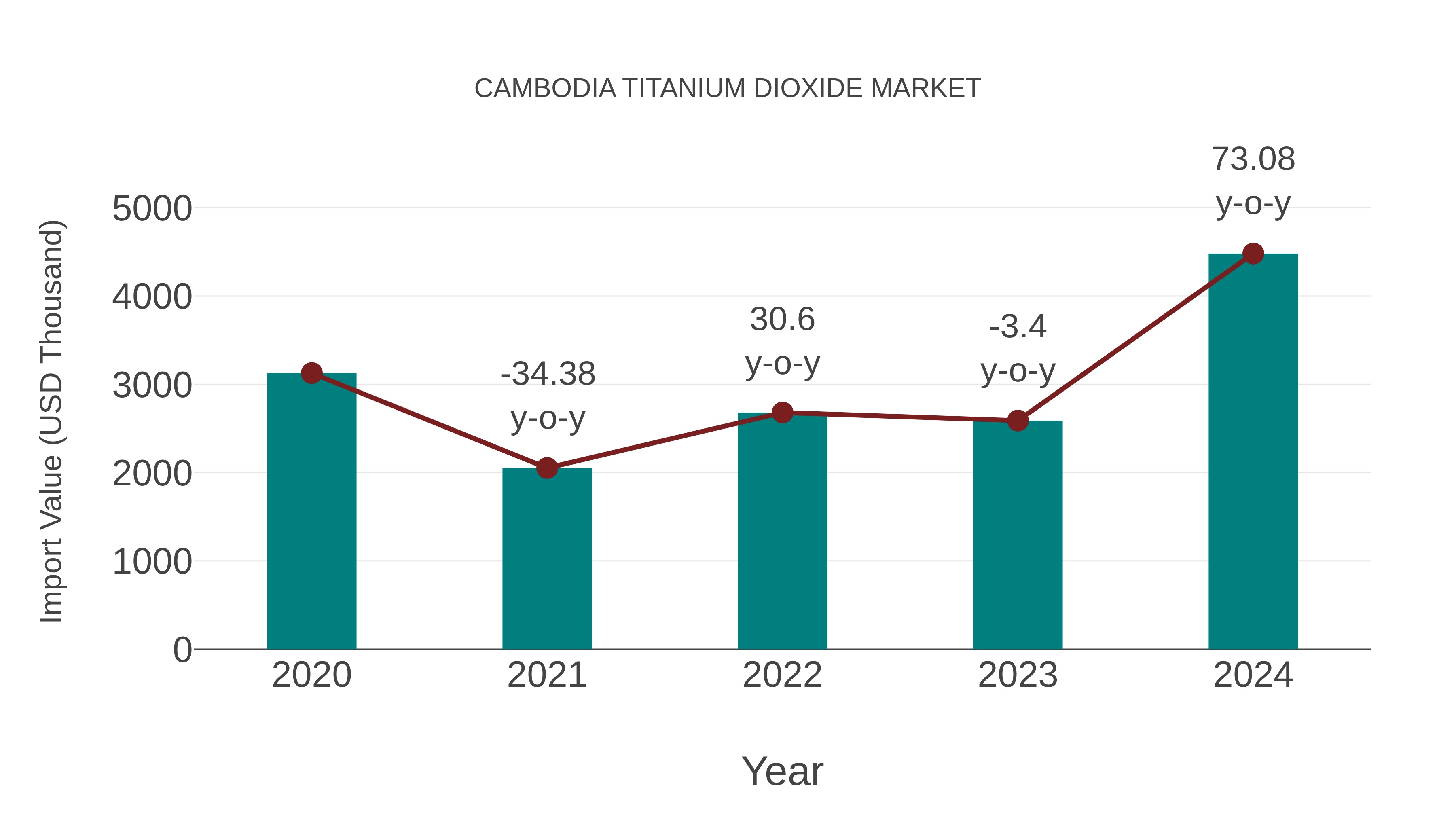  Cambodia Titanium Dioxide Market: Import Trend Analysis