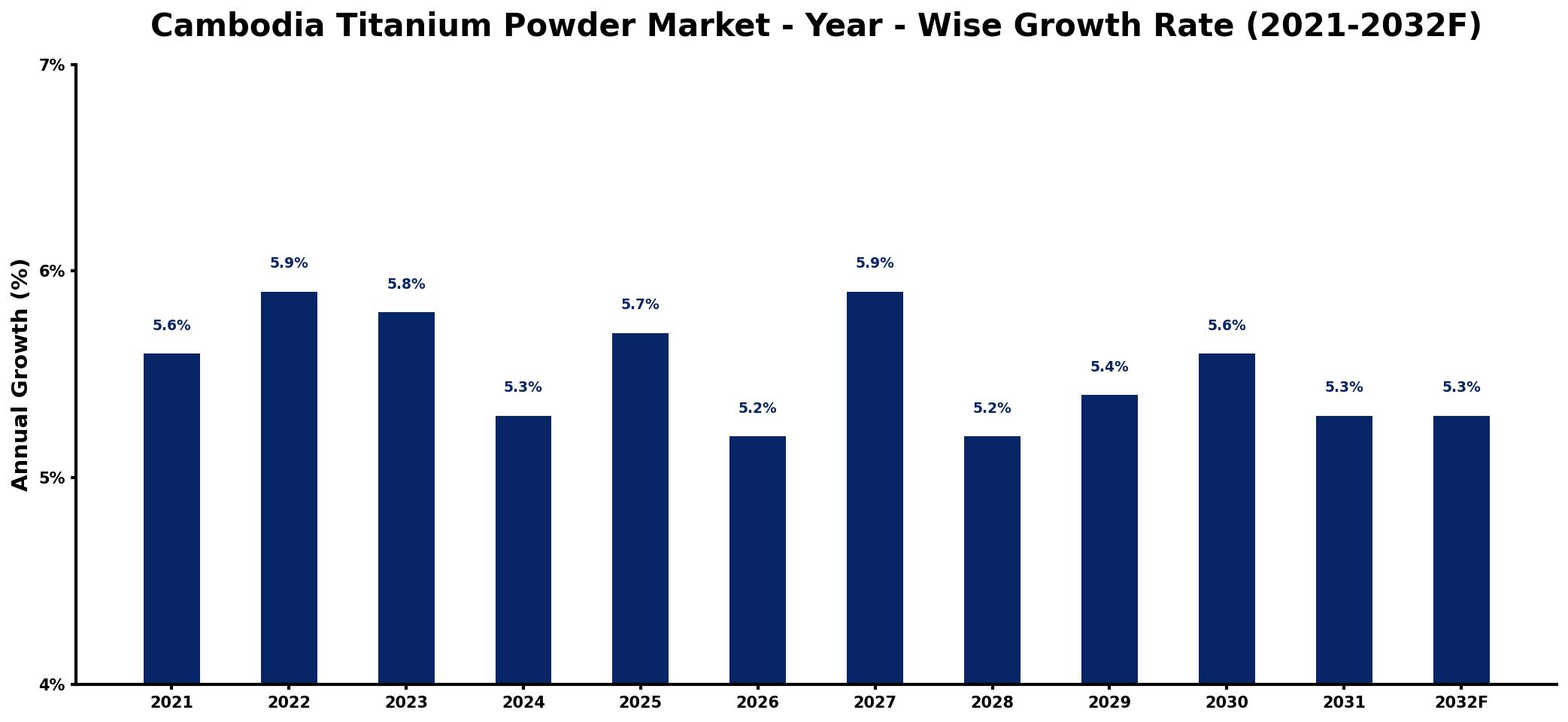 Cambodia Titanium Powder Market Year-wise Growth Rate and Key Drivers