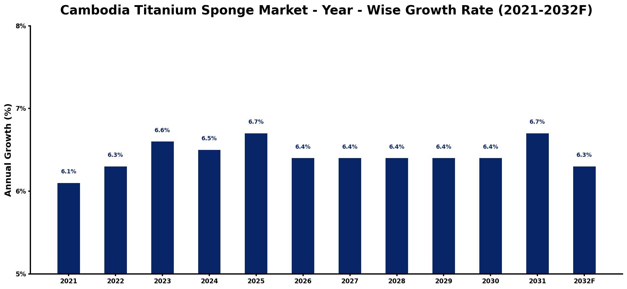 Cambodia Titanium Sponge Market Year-wise Growth Rate and Key Drivers