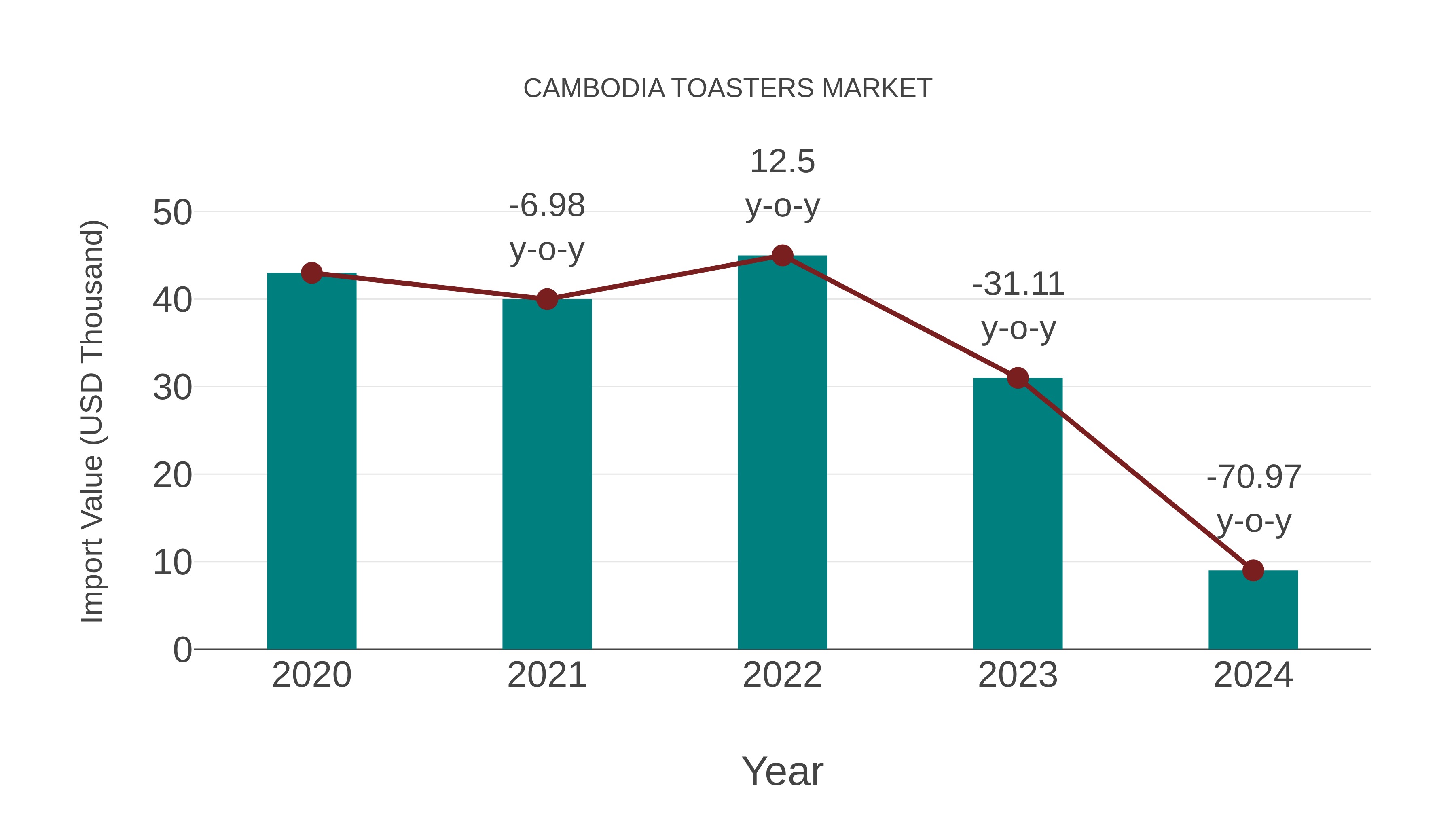  Cambodia Toasters Market: Import Trend Analysis