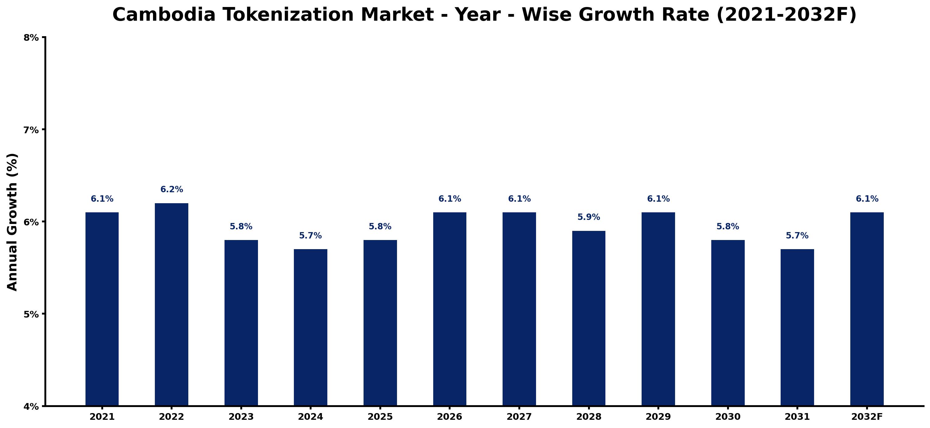 Cambodia Tokenization Market Year-wise Growth Rate and Key Drivers