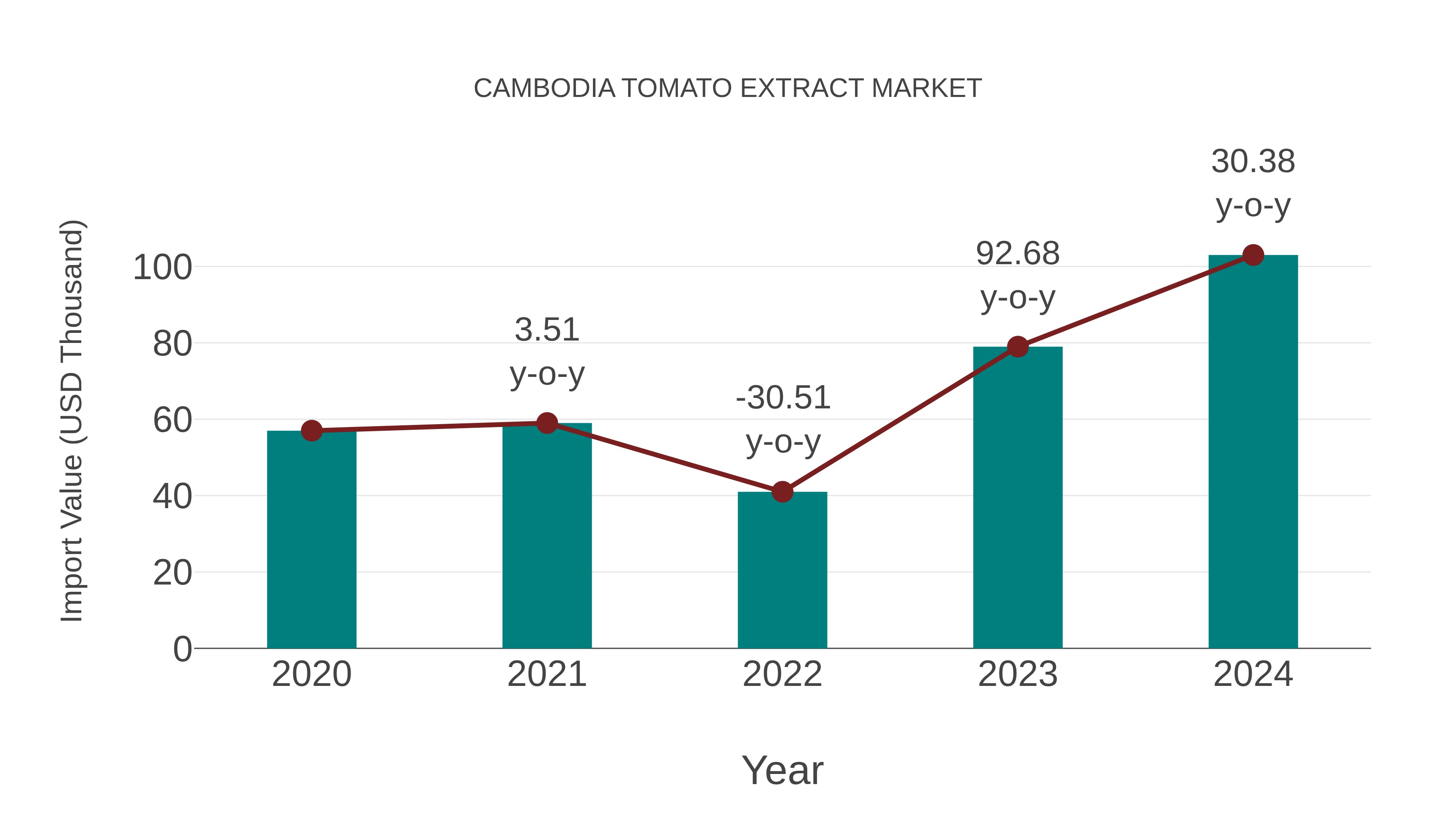  Cambodia Tomato Extract Market: Import Trend Analysis