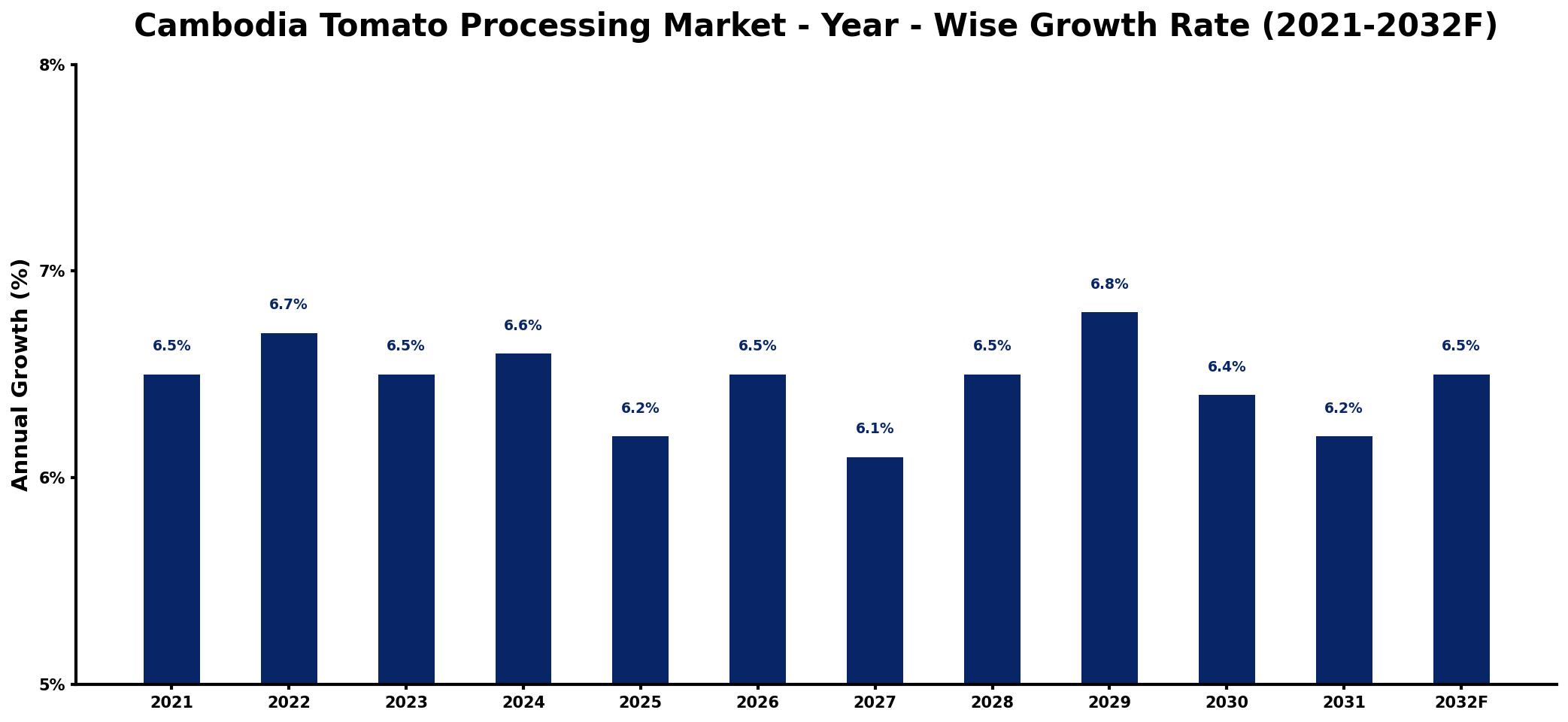 Cambodia Tomato Processing Market Year-wise Growth Rate and Key Drivers