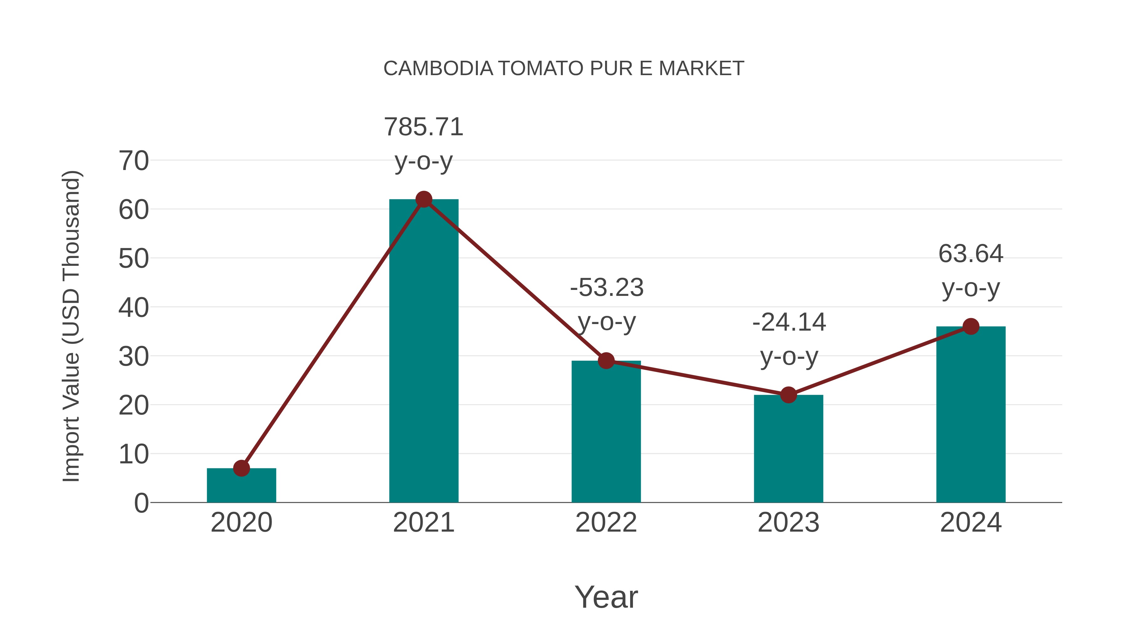  Cambodia Tomato Pur E Market: Import Trend Analysis