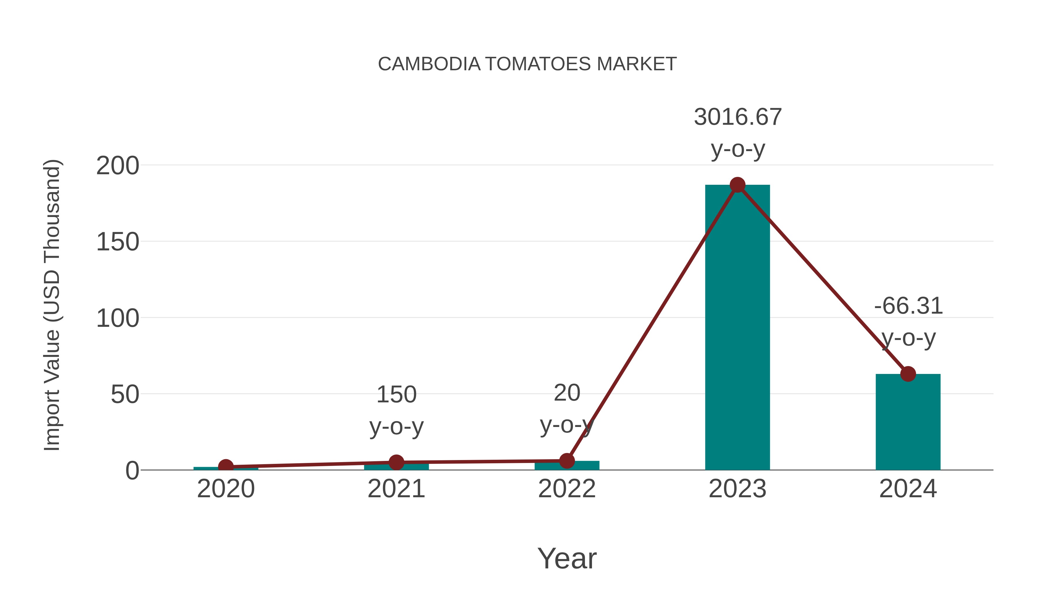 Cambodia Tomatoes Market: Import Trend Analysis
