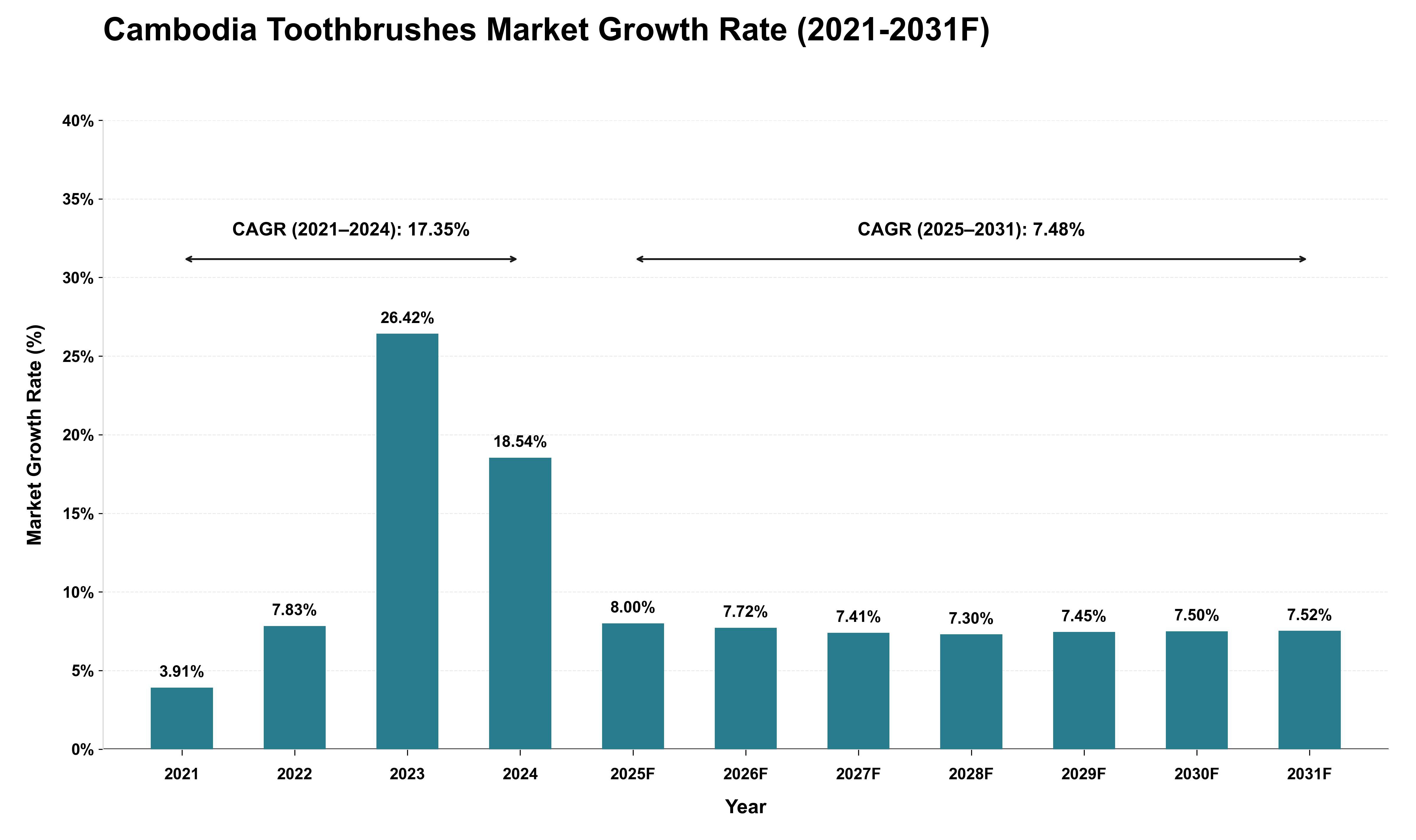 Cambodia Toothbrushes Market Growth Rate Analysis (2021 - 2031)