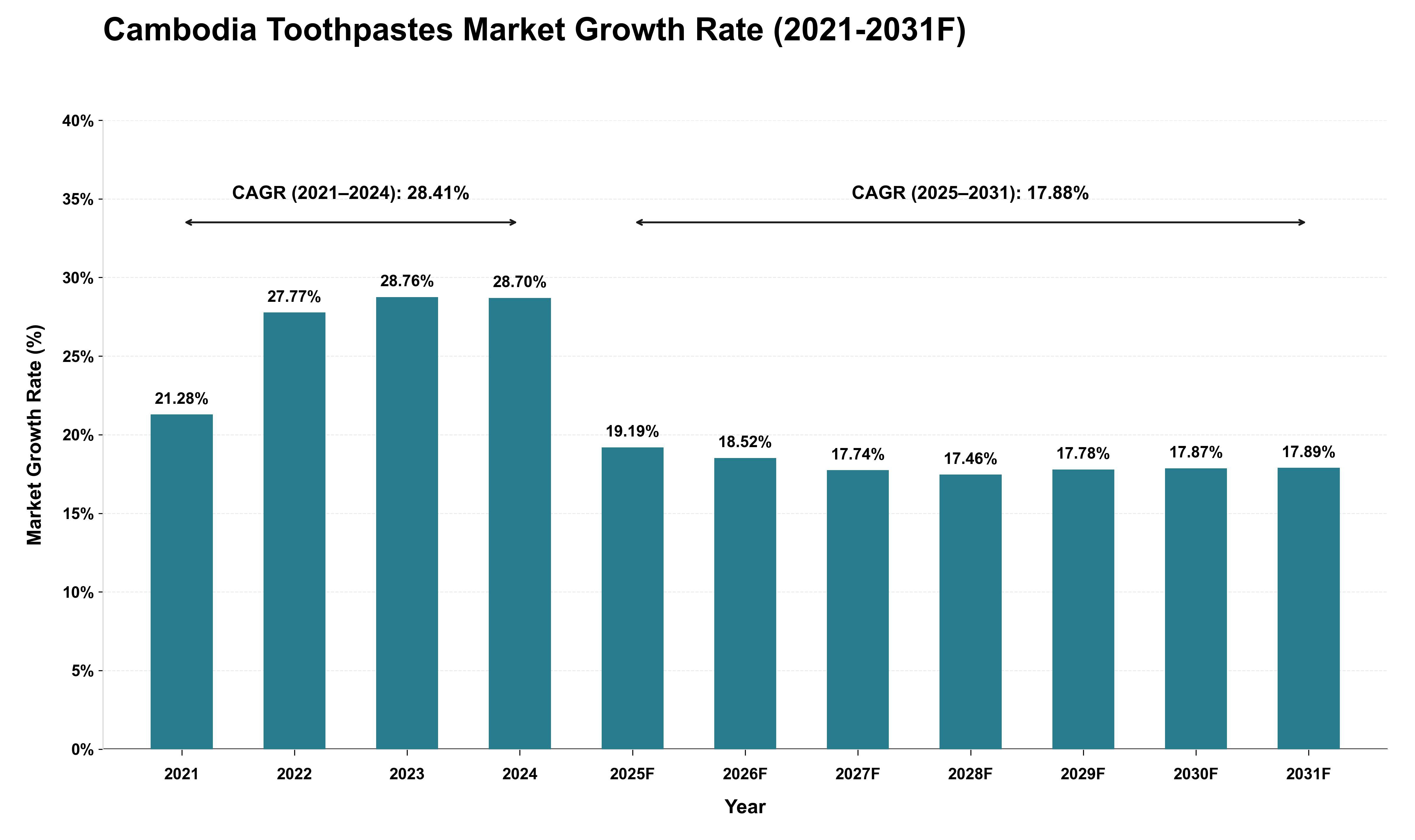 Cambodia Toothpastes Market Growth Rate Analysis (2021 - 2031)