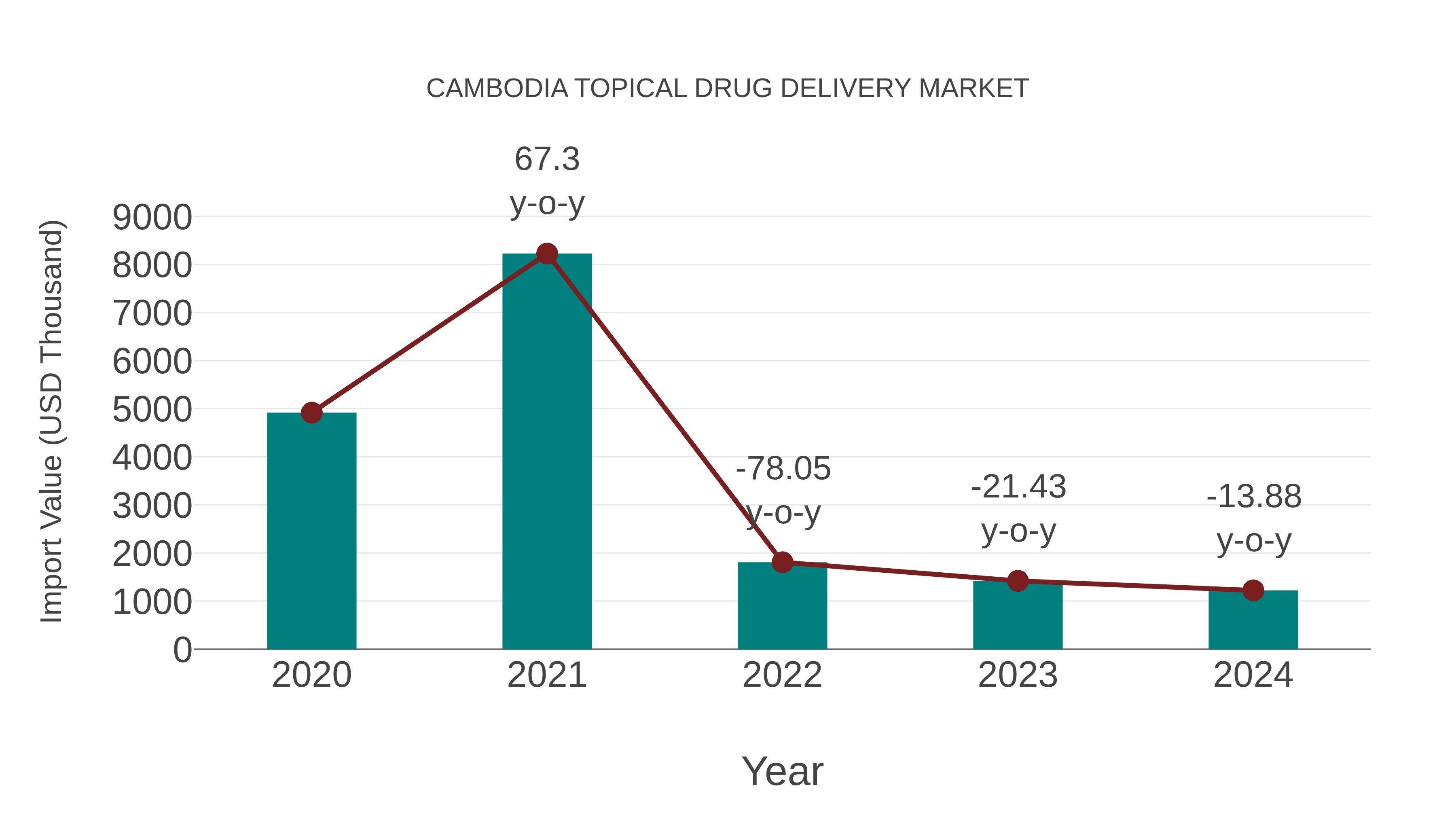 Cambodia Topical Drug Delivery Market: Import Trend Analysis