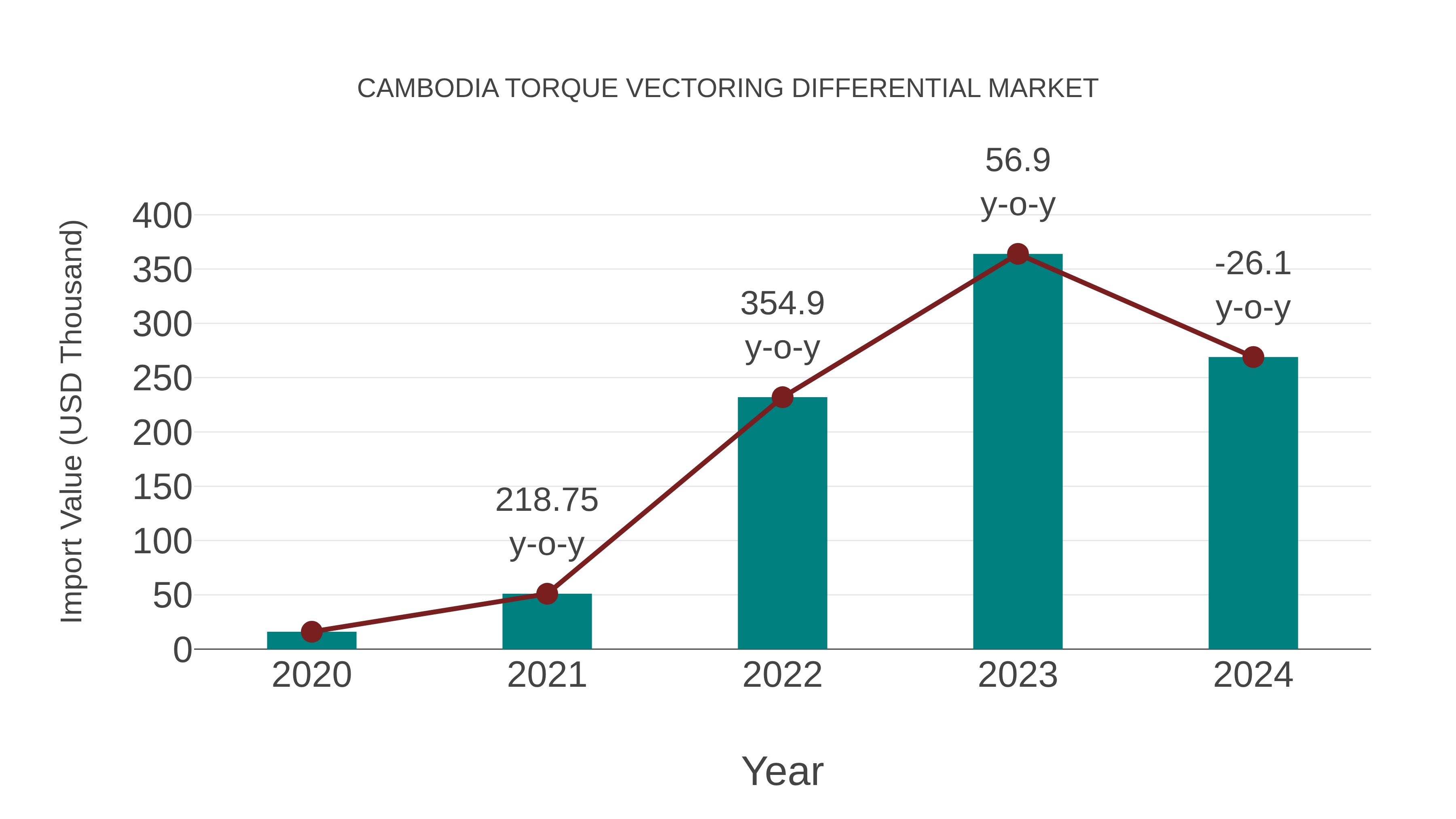  Cambodia Torque Vectoring Differential Market: Import Trend Analysis