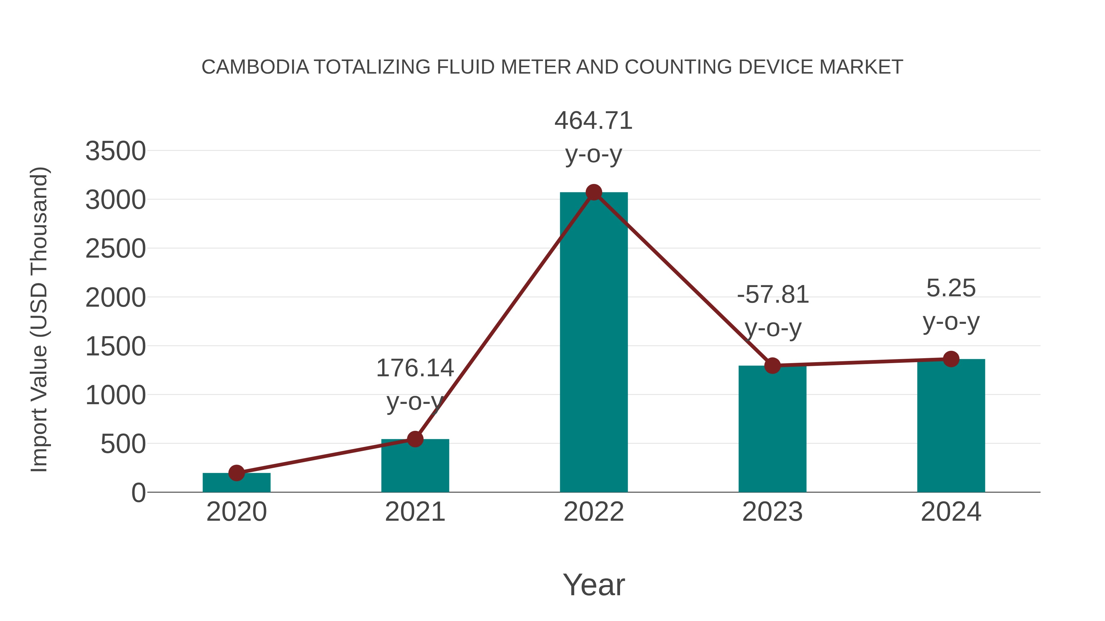  Cambodia Totalizing Fluid Meter and Counting Device Market: Import Trend Analysis
