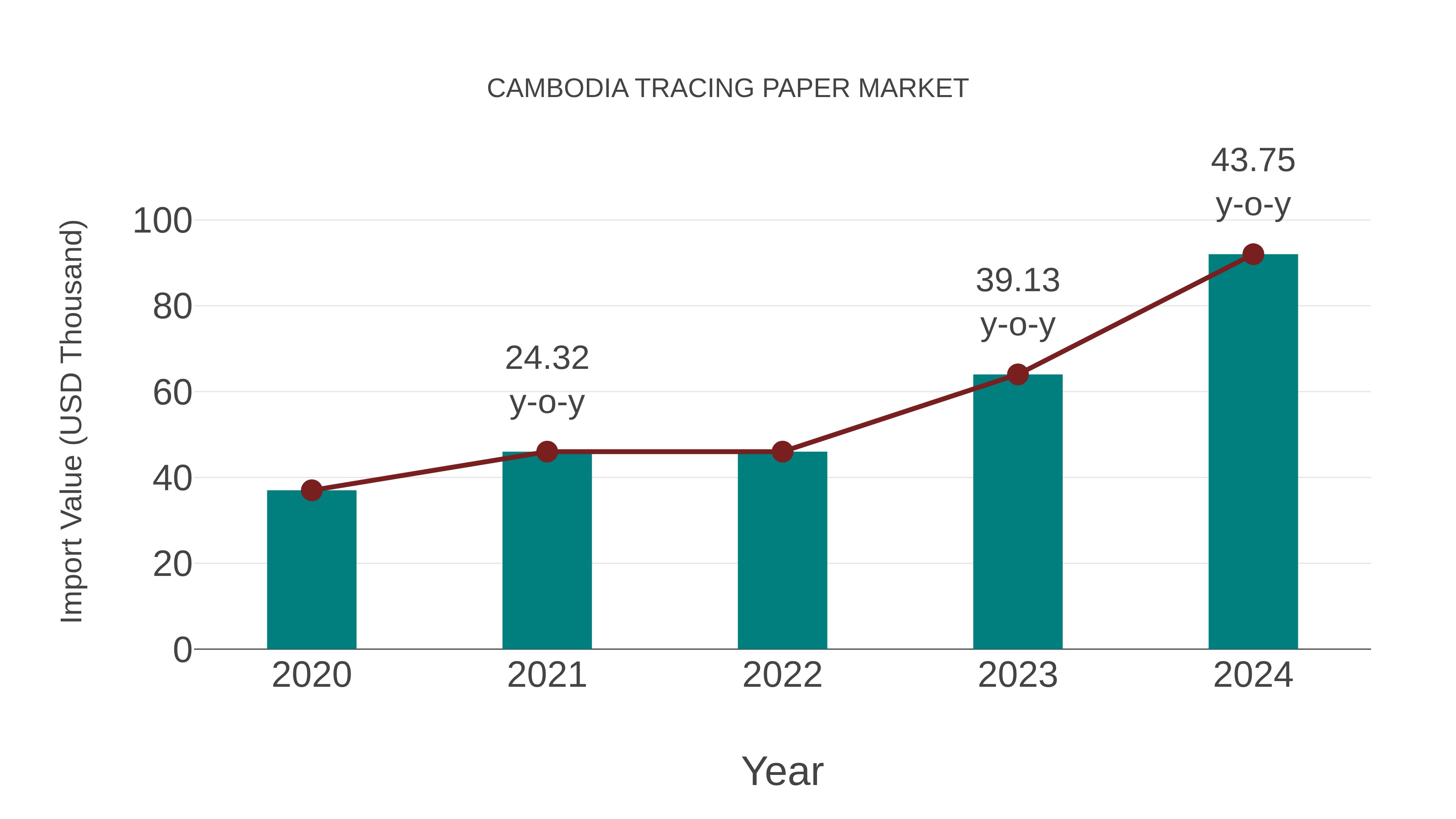 Cambodia Tracing Paper Market: Import Trend Analysis